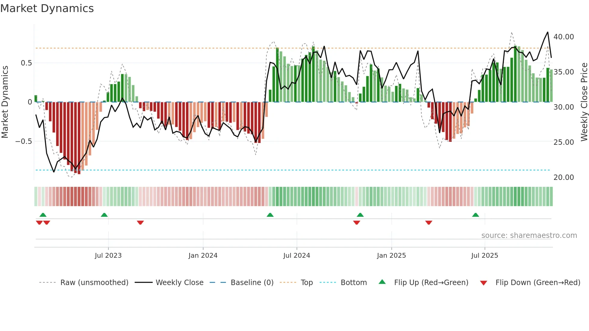 VTOL weekly Market Dynamics chart