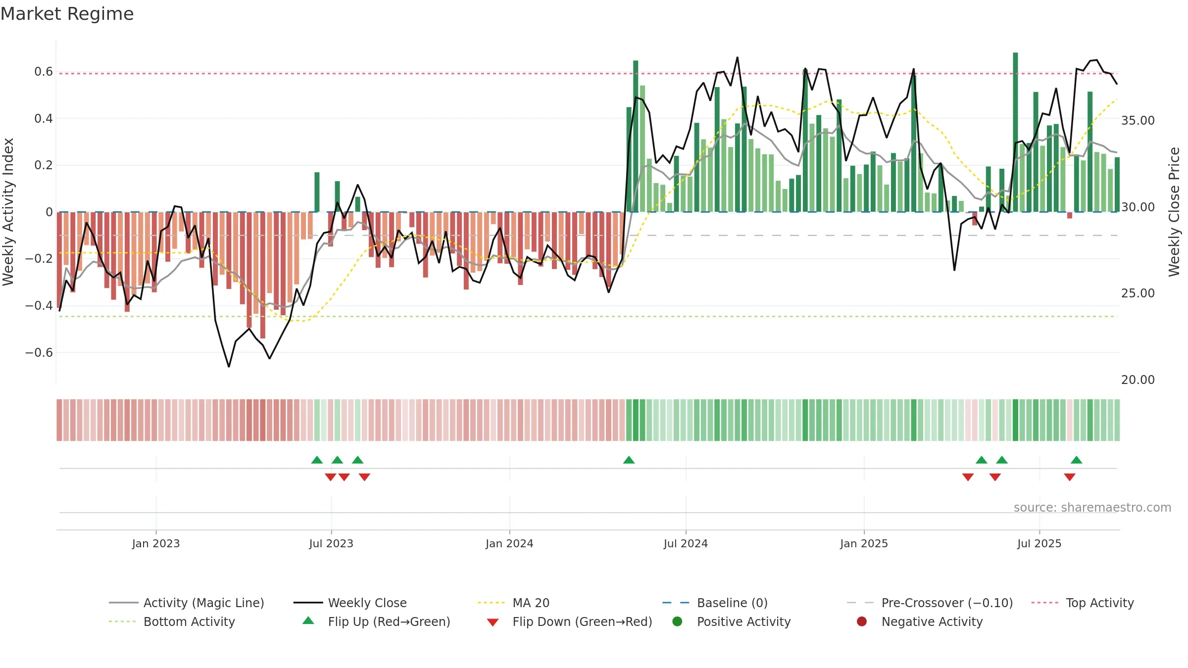 VTOL weekly Market Snapshot chart, closing 2025-09-19.