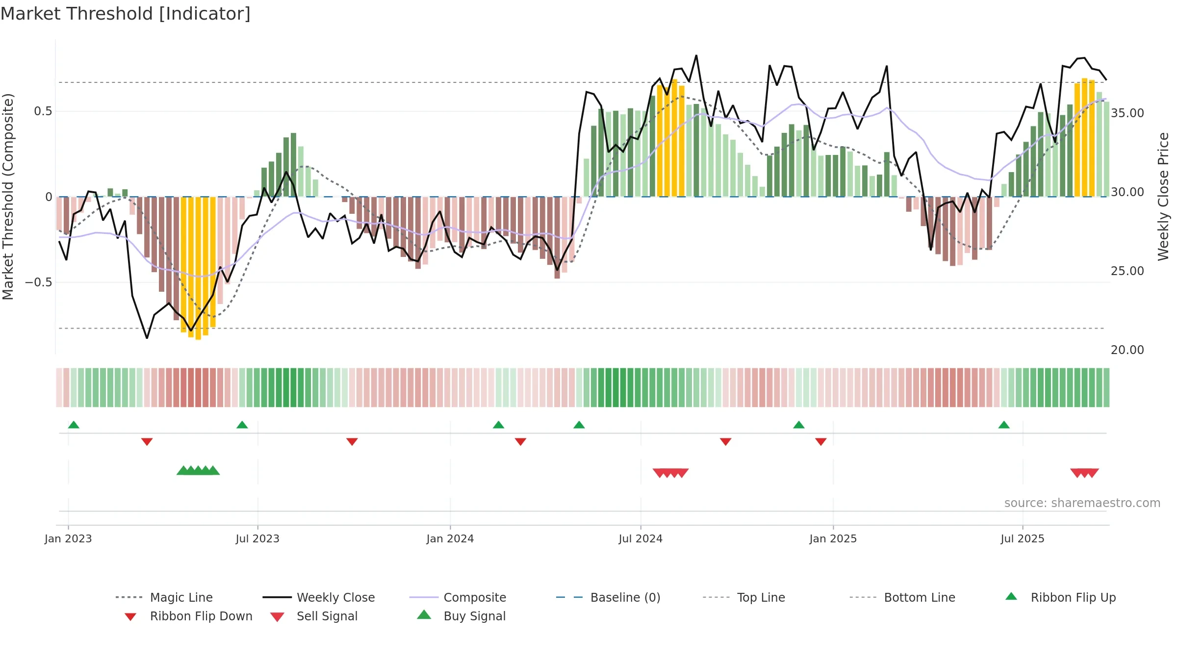 VTOL weekly Market Threshold chart, closing 2025-09-19.