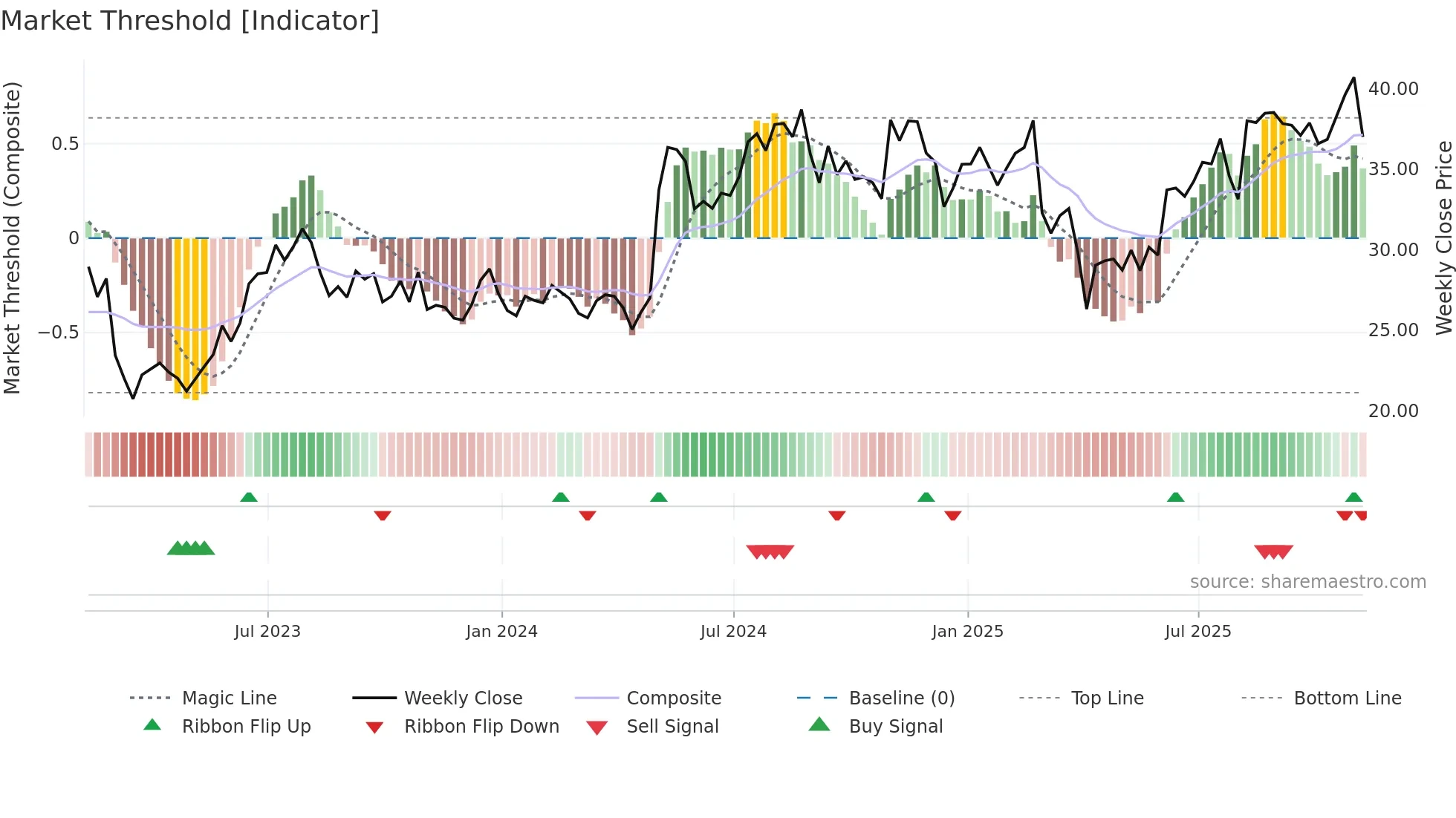 VTOL weekly Market Threshold chart