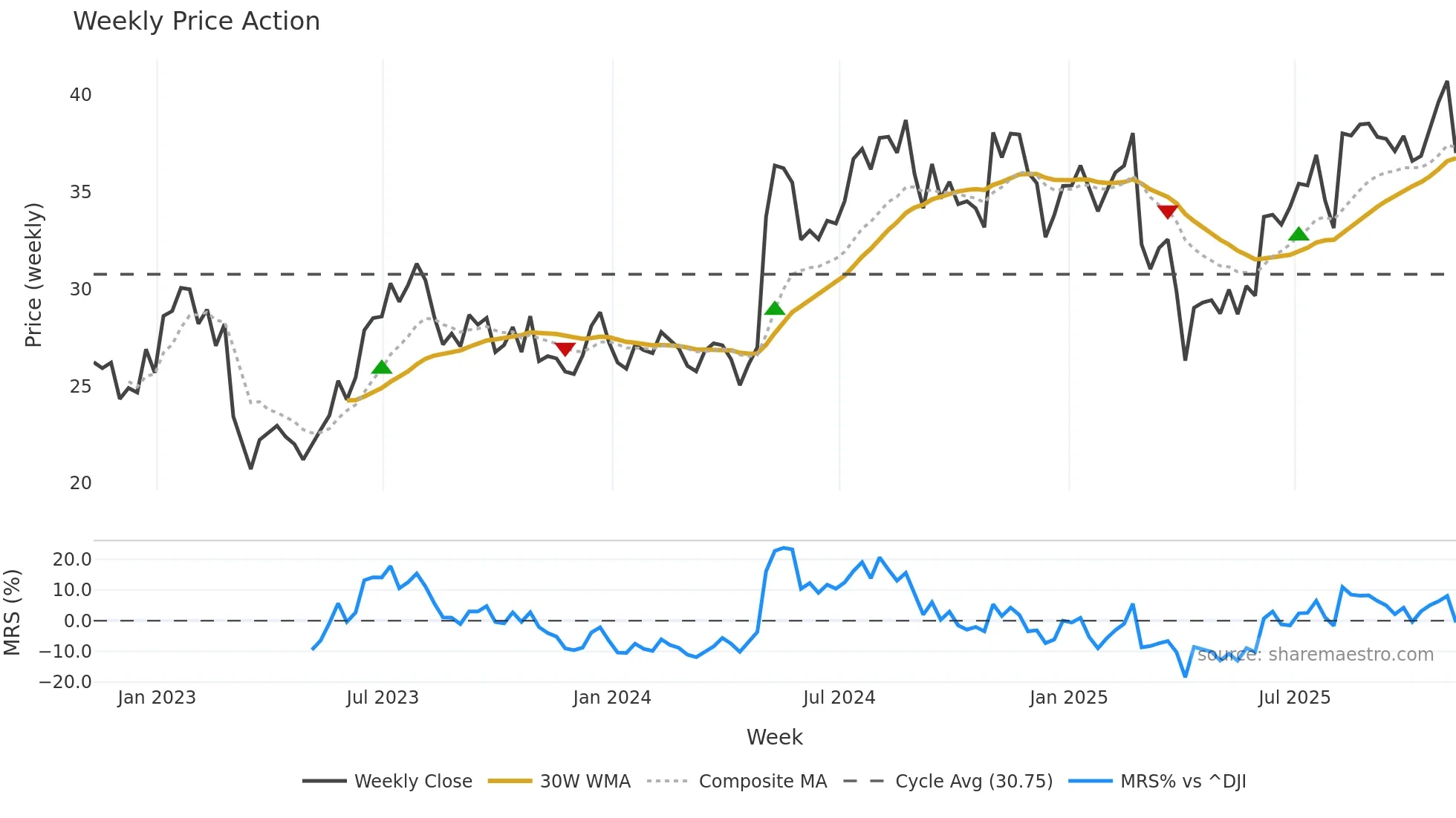VTOL weekly Price Action chart, closing 2025-11-07