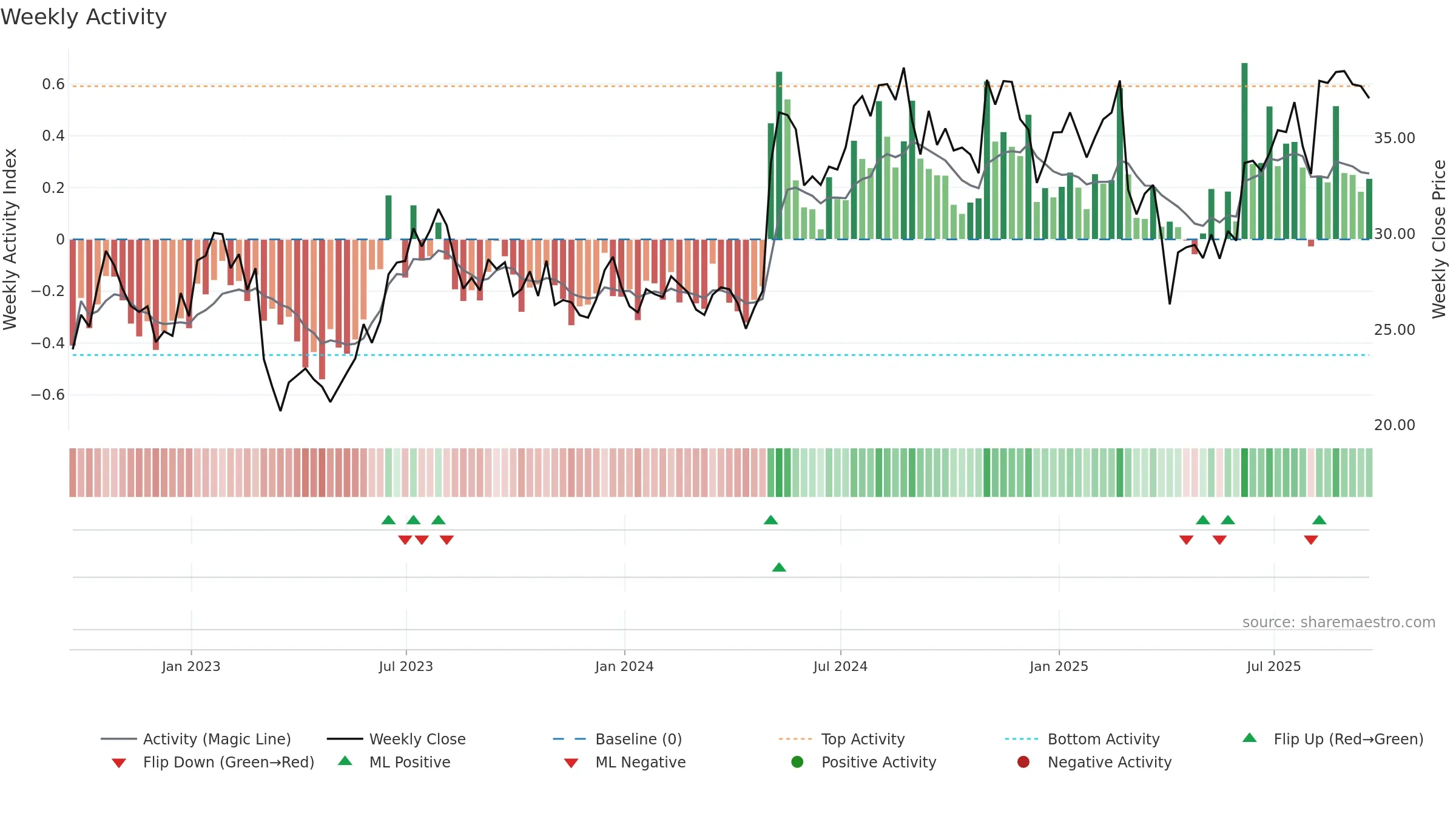 VTOL weekly Activity chart, closing 2025-09-19.