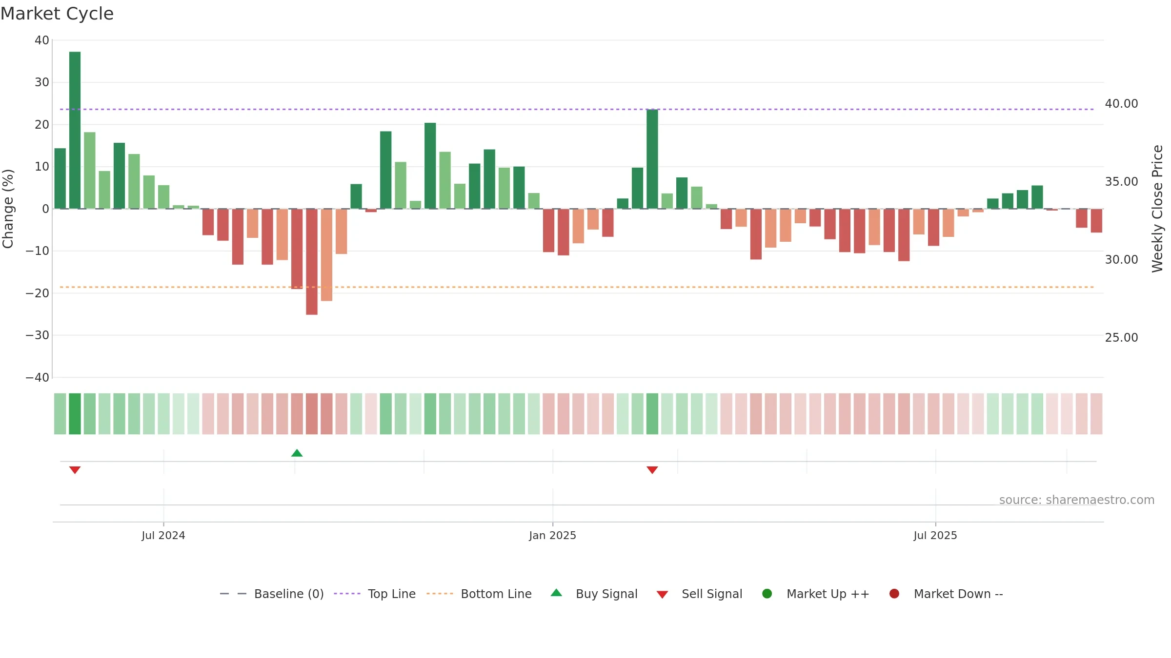 688695 weekly Market Cycle chart, closing 2025-09-15.