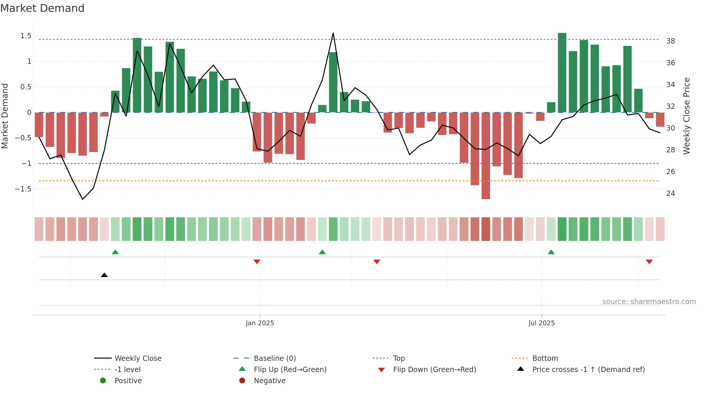 688695 weekly Market Demand chart, closing 2025-09-15.
