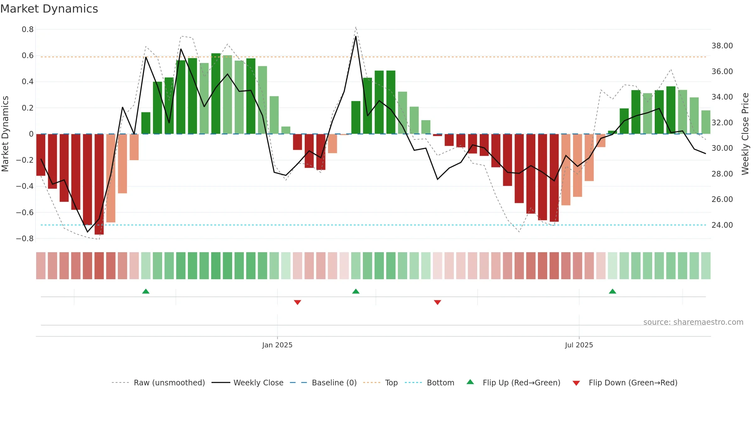 688695 weekly Market Dynamics chart, closing 2025-09-15.