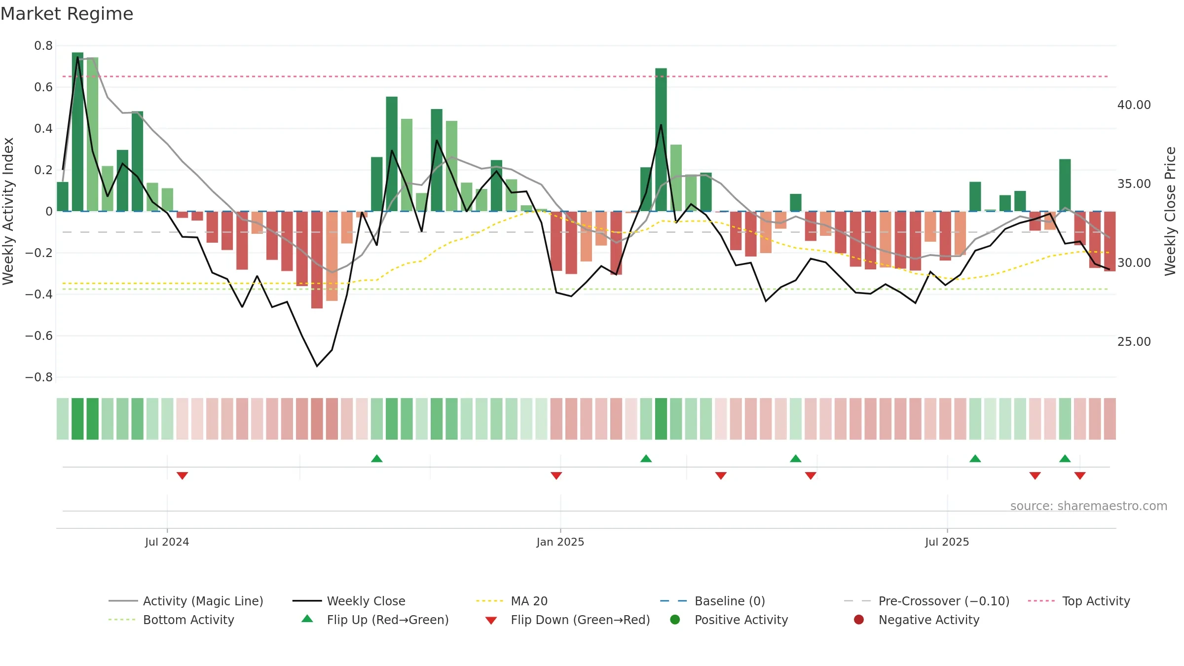 688695 weekly Market Snapshot chart, closing 2025-09-15.