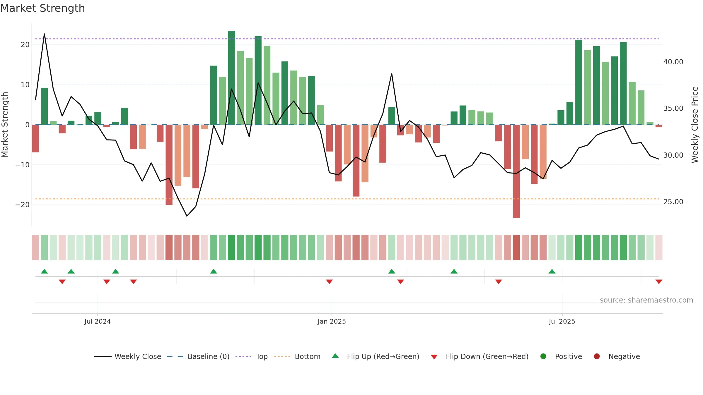 688695 weekly Market Strength chart, closing 2025-09-15.