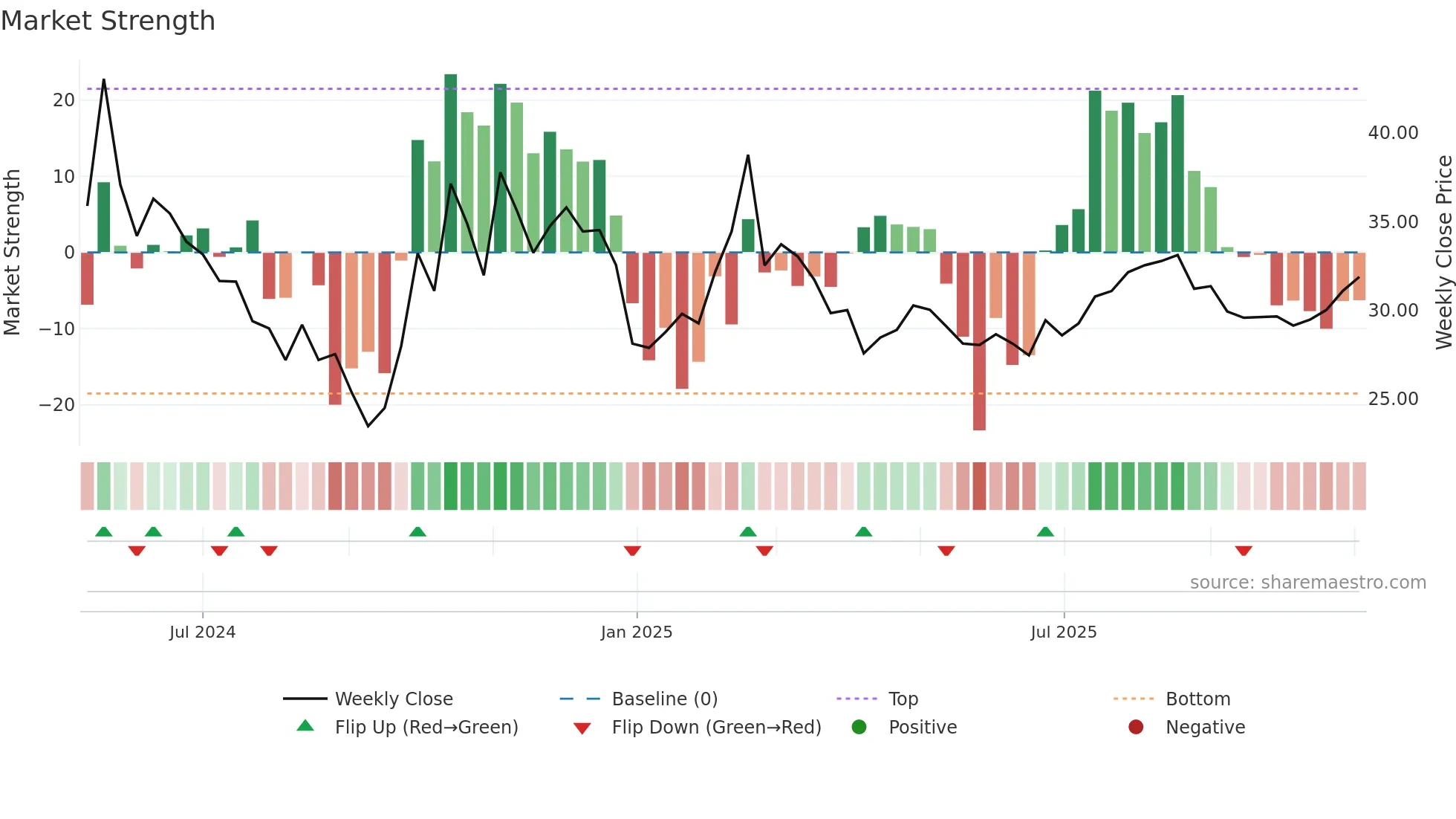 688695 weekly Market Strength chart