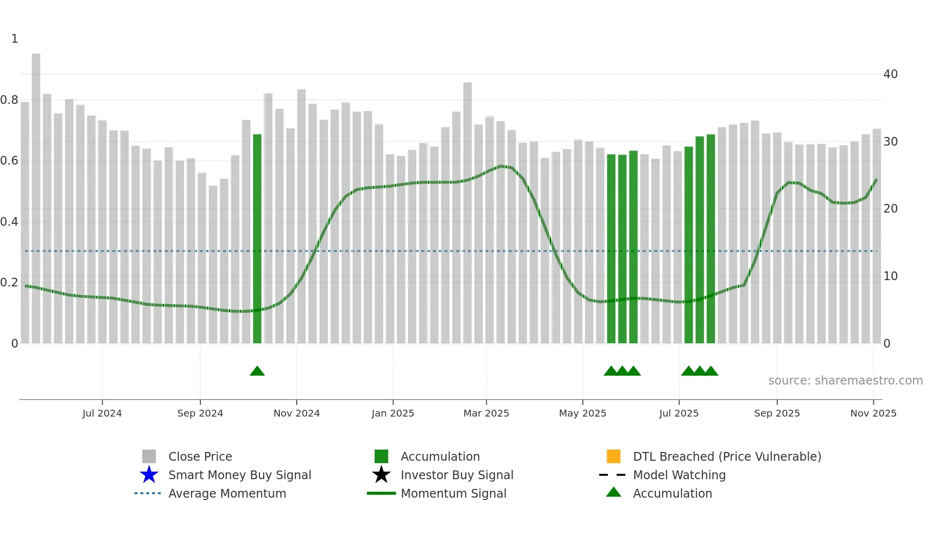 688695 weekly Smart Money chart
