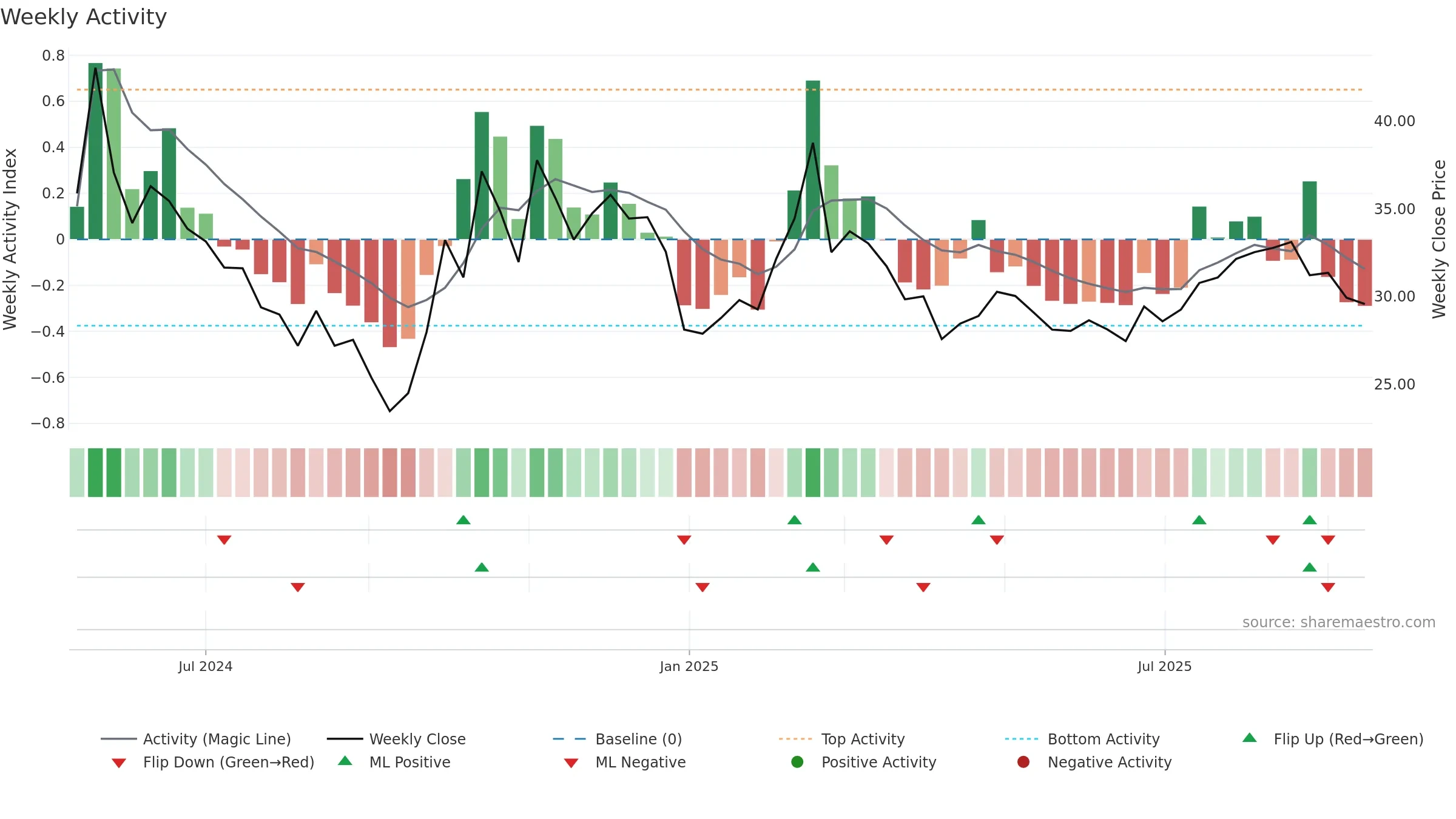 688695 weekly Activity chart, closing 2025-09-15.