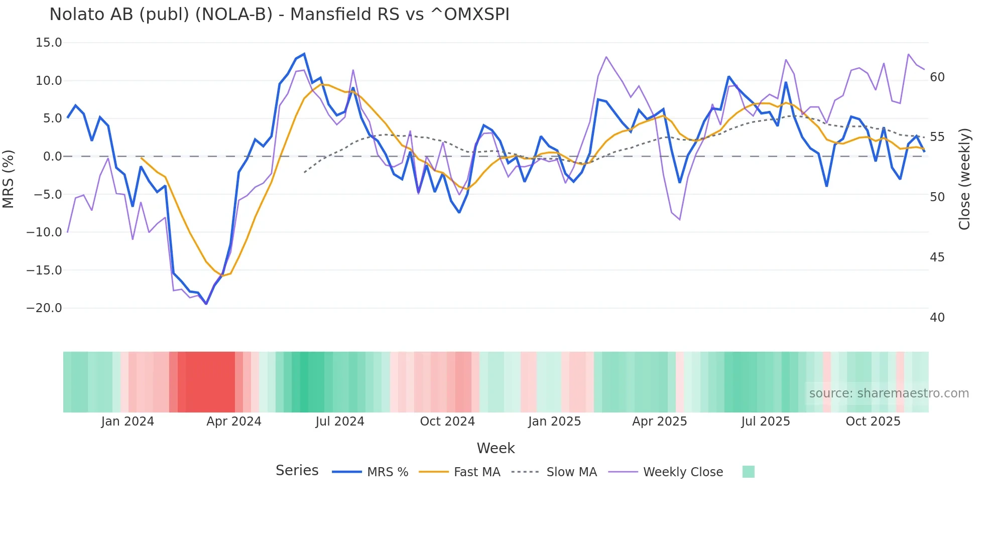 NOLA-B Mansfield Relative Strength chart