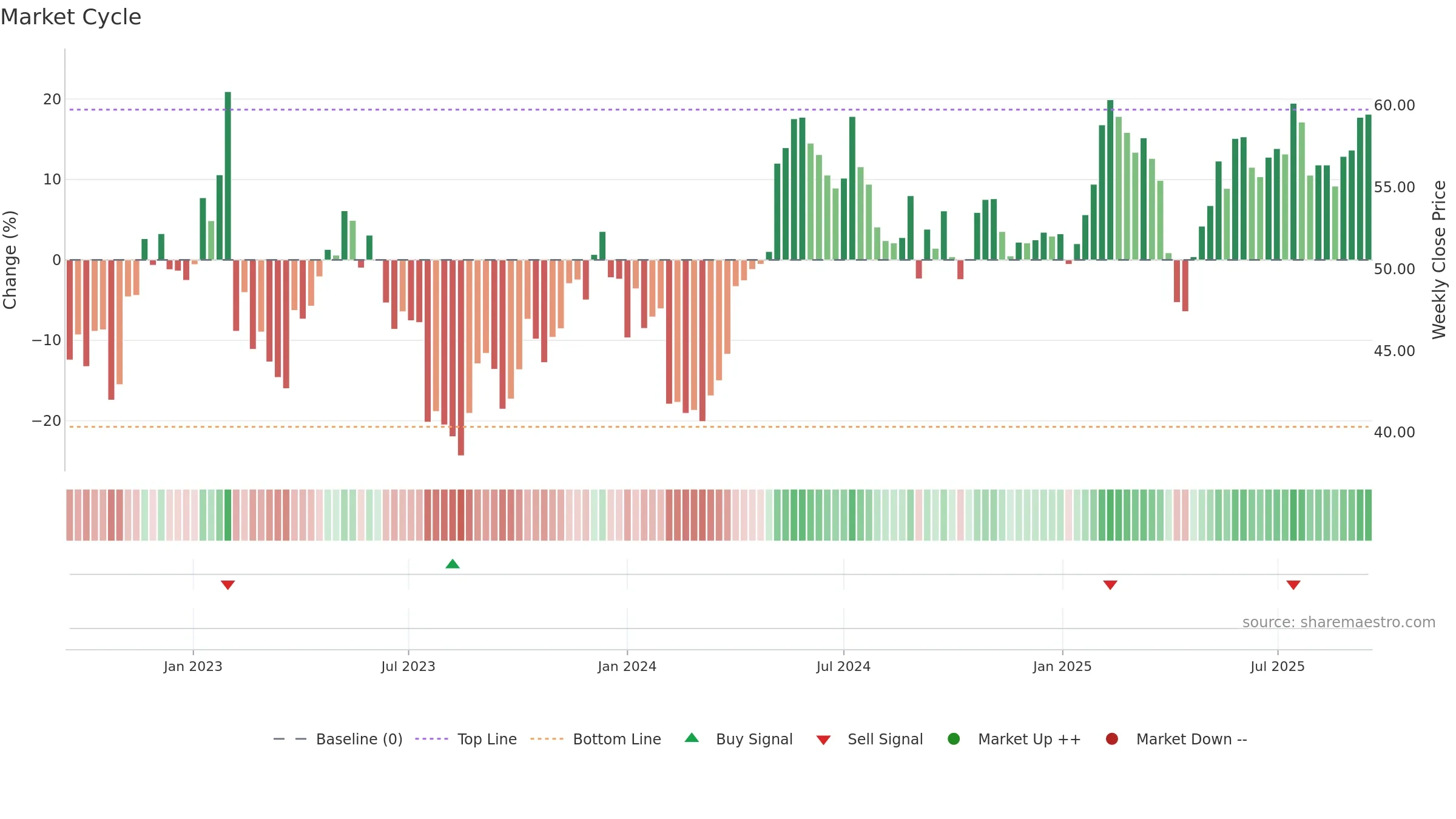 NOLA-B weekly Market Cycle chart, closing 2025-09-15.