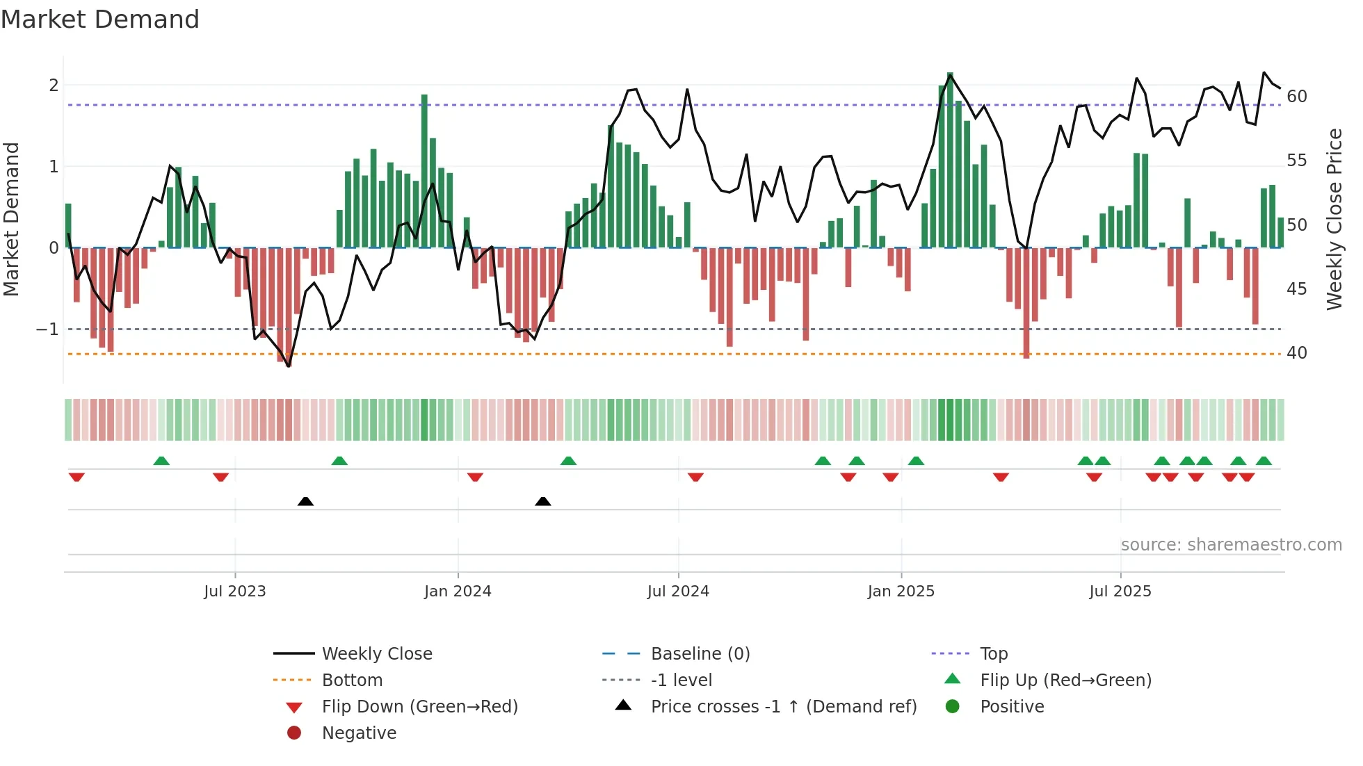 NOLA-B weekly Market Demand chart