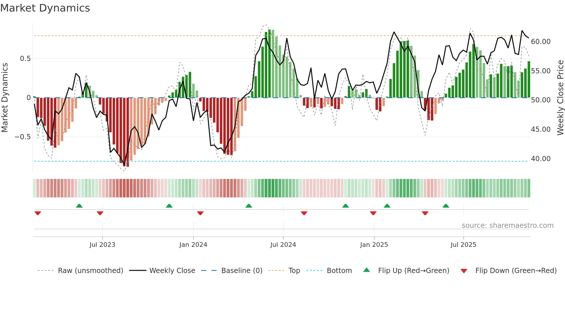 NOLA-B weekly Market Dynamics chart