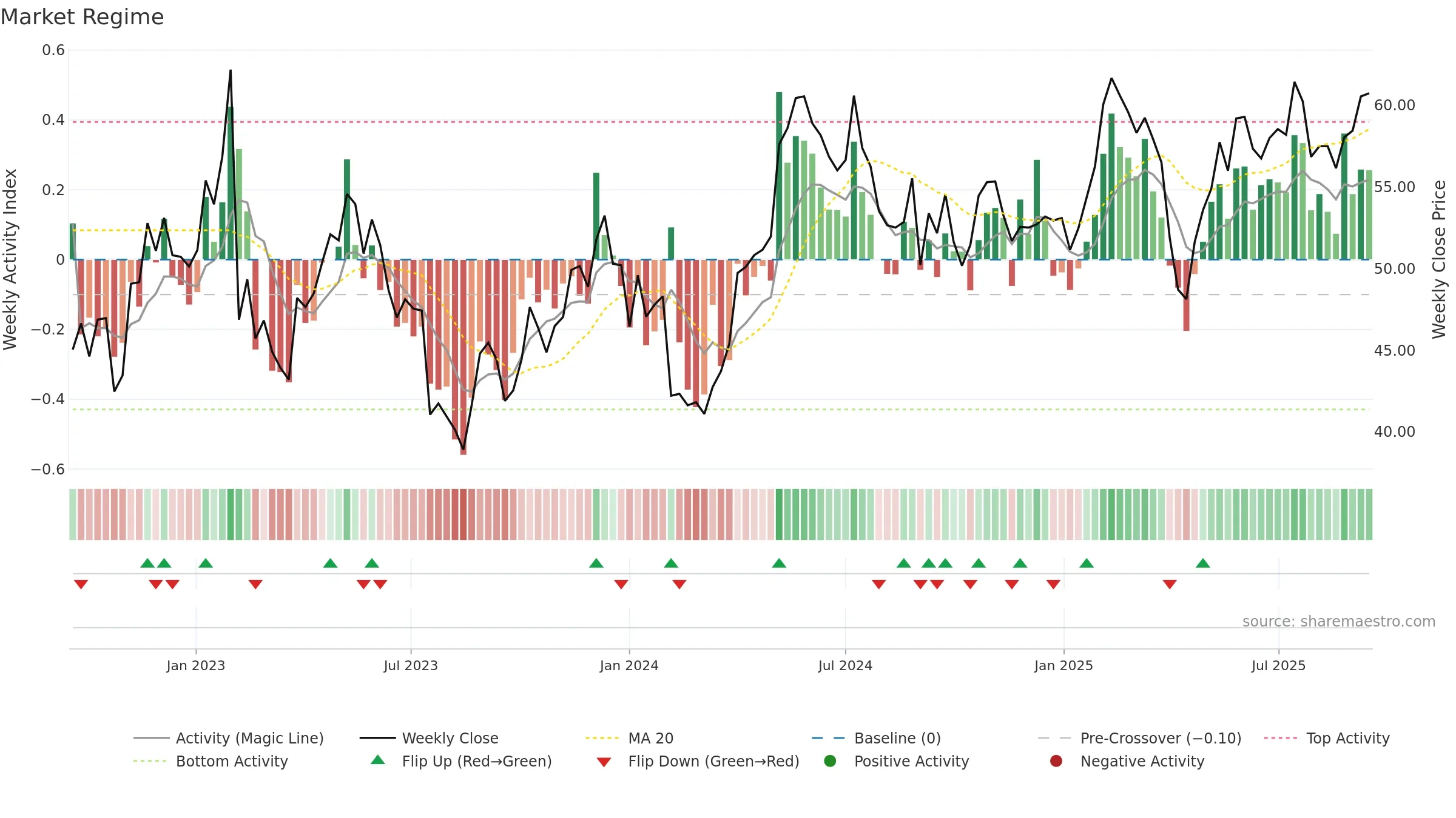 NOLA-B weekly Market Snapshot chart, closing 2025-09-15.