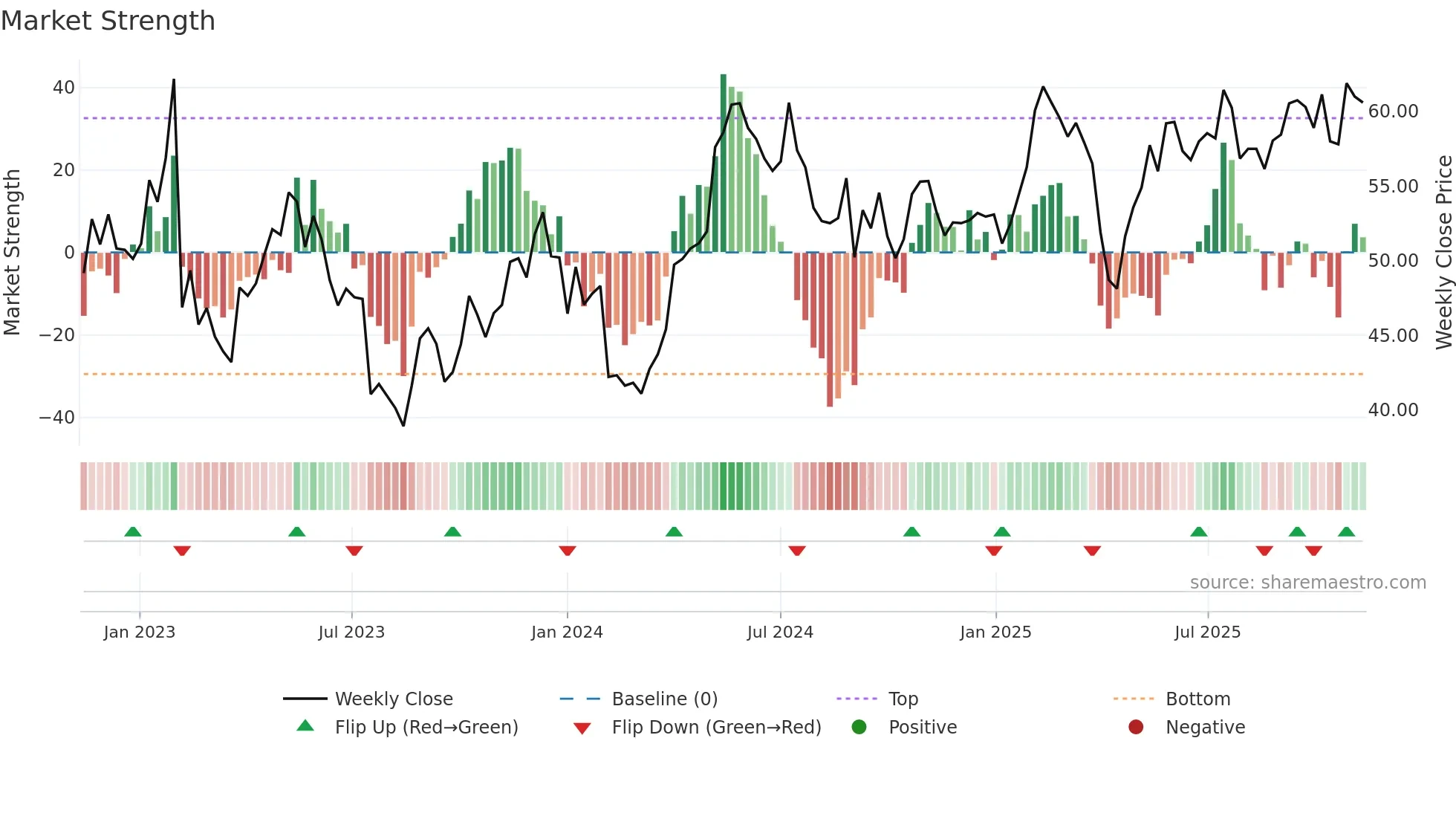 NOLA-B weekly Market Strength chart