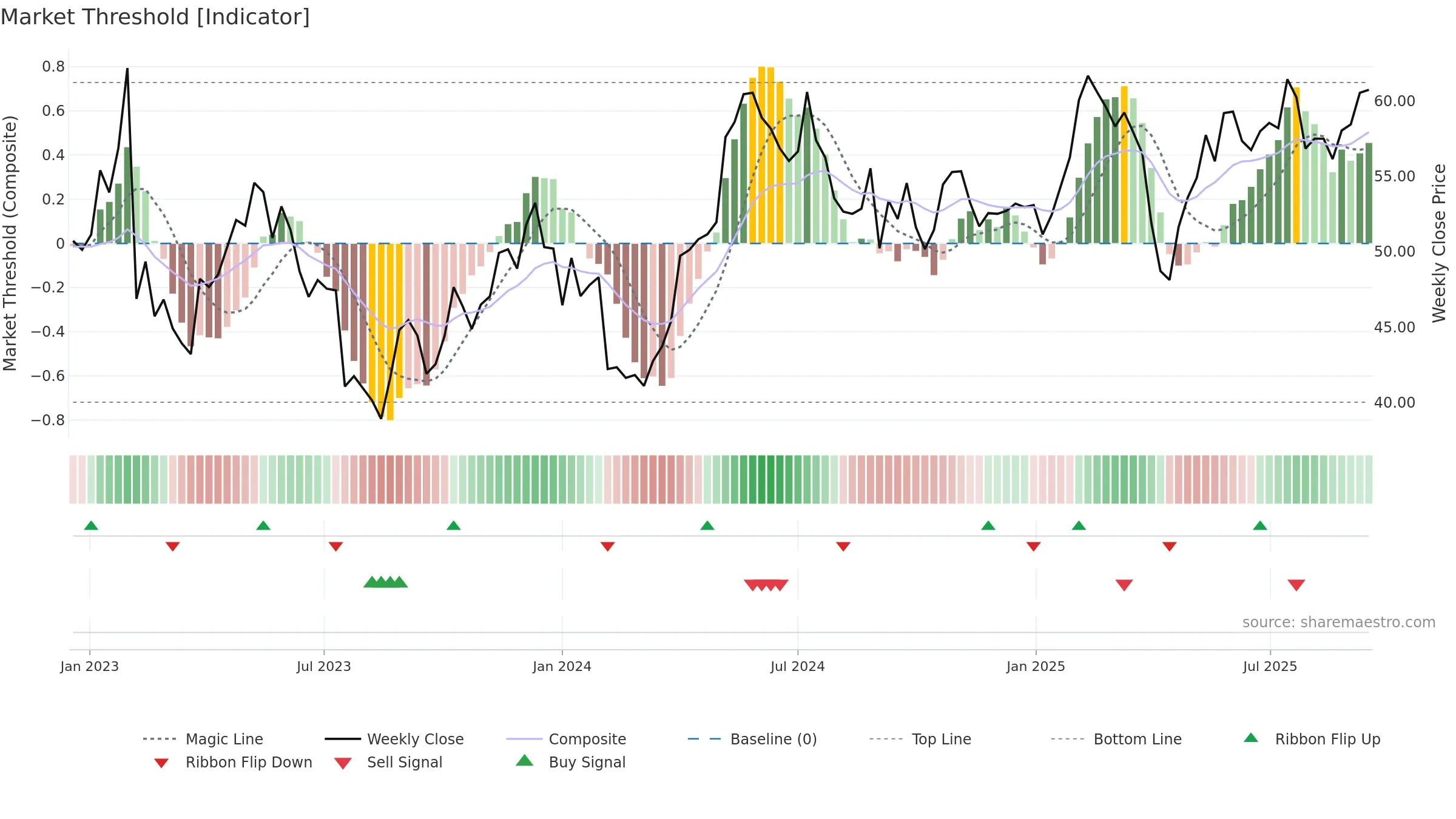 NOLA-B weekly Market Threshold chart, closing 2025-09-15.