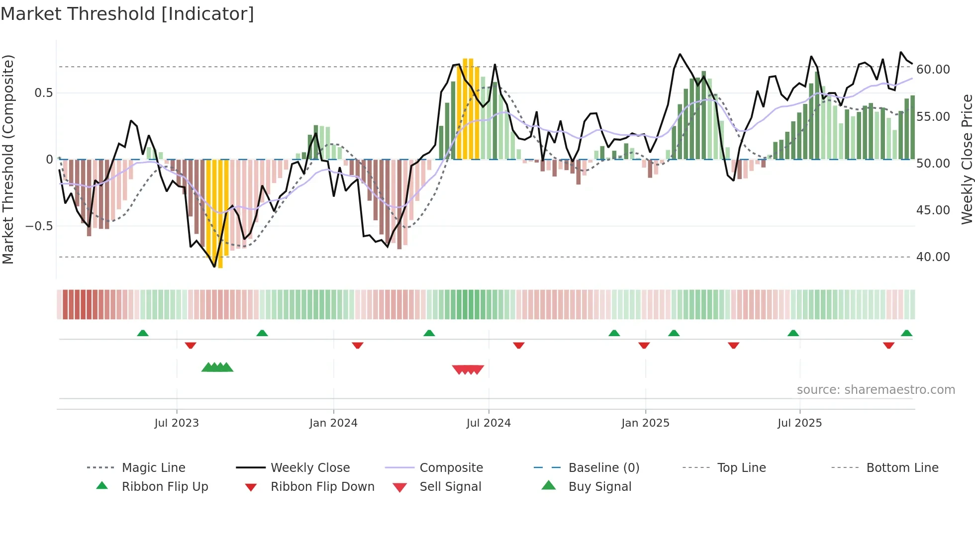 NOLA-B weekly Market Threshold chart