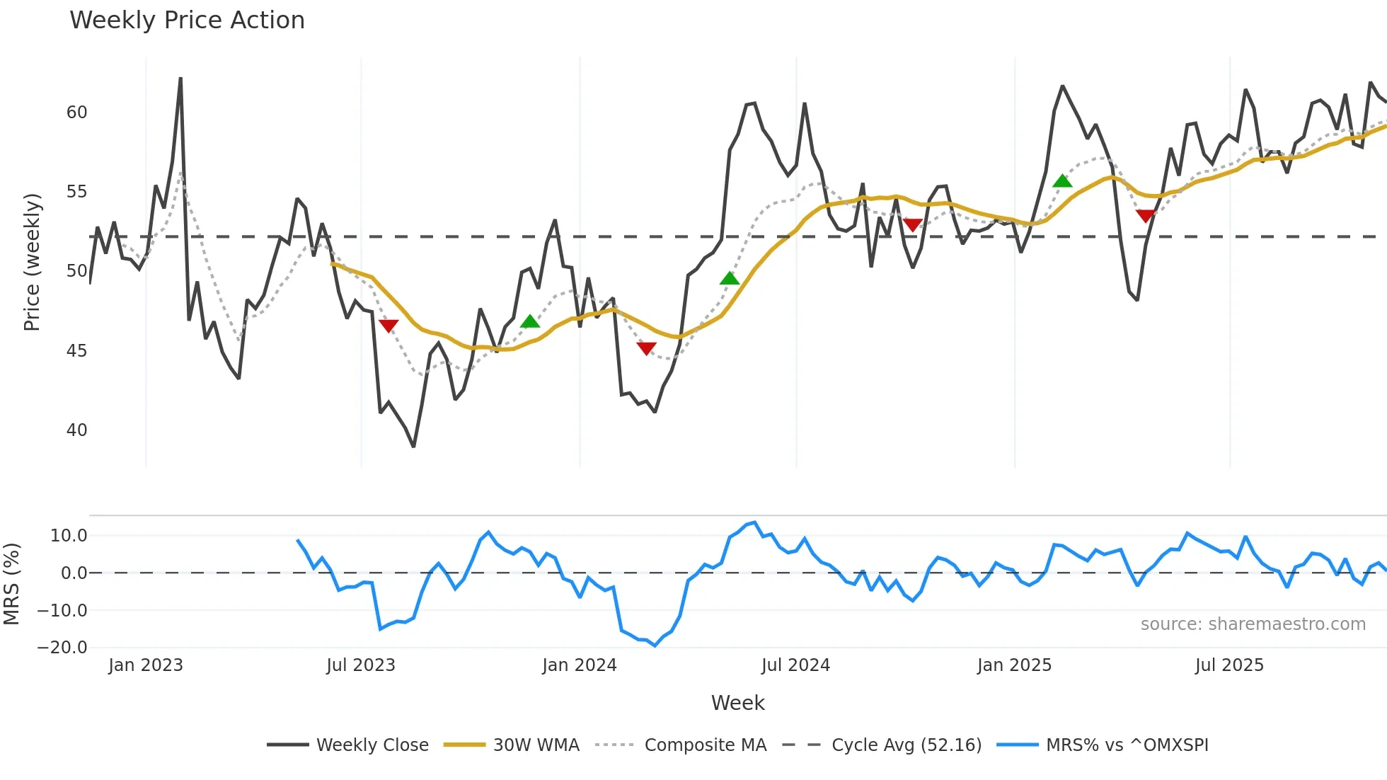 NOLA-B weekly Price Action chart, closing 2025-11-10