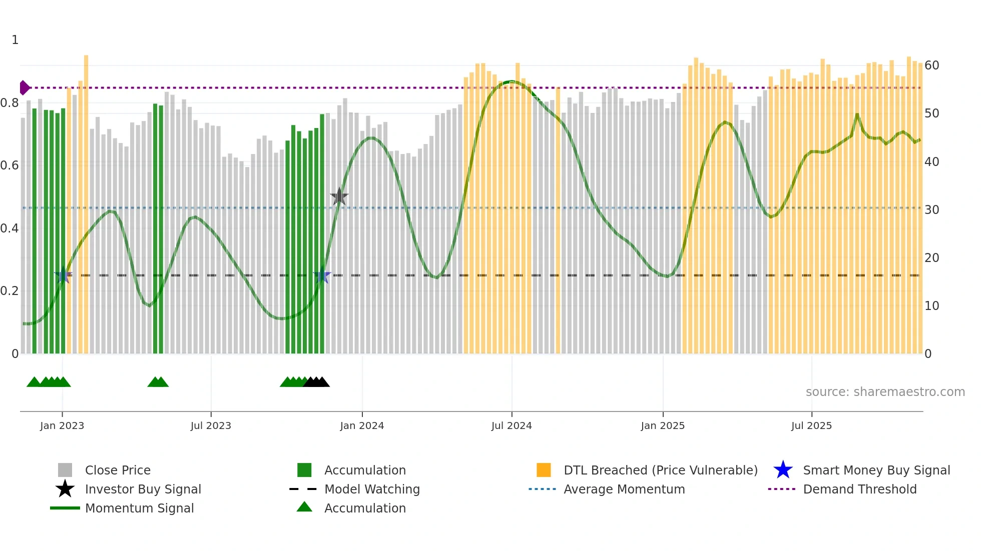 NOLA-B weekly Smart Money chart