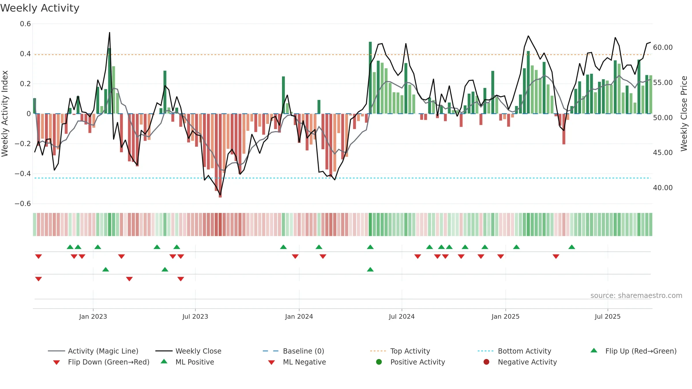 NOLA-B weekly Activity chart, closing 2025-09-15.