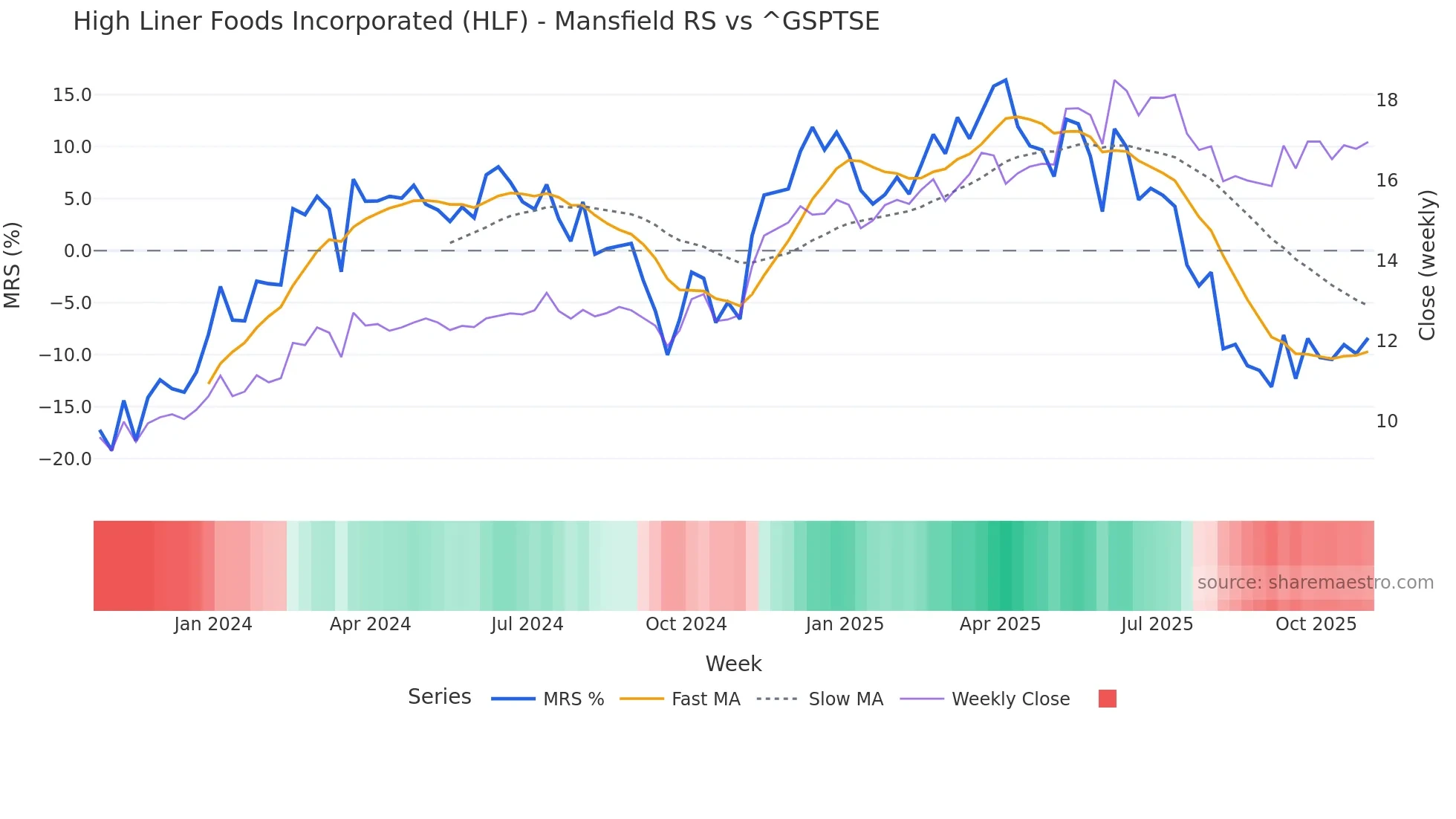 HLF Mansfield Relative Strength chart