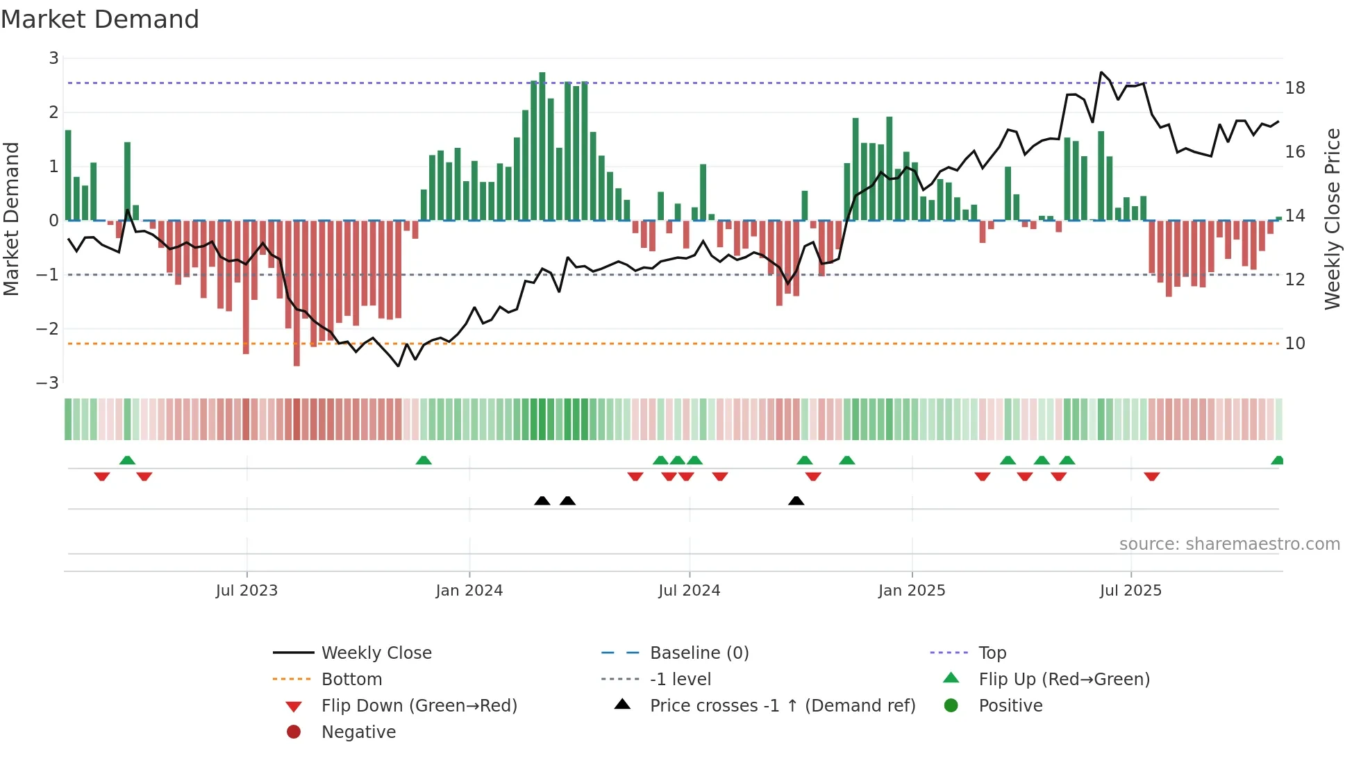 HLF weekly Market Demand chart