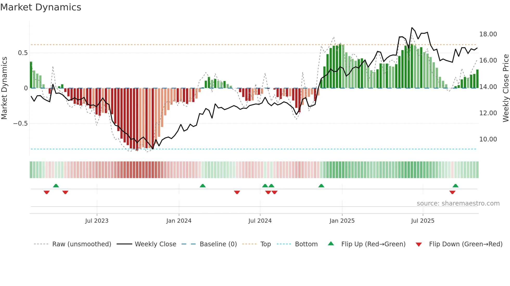 HLF weekly Market Dynamics chart