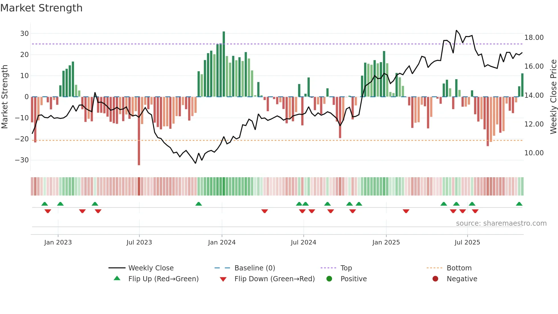HLF weekly Market Strength chart