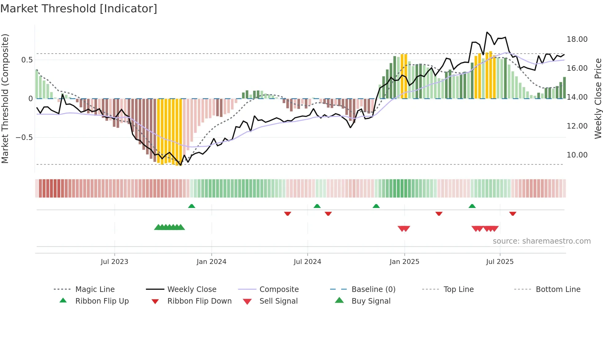 HLF weekly Market Threshold chart