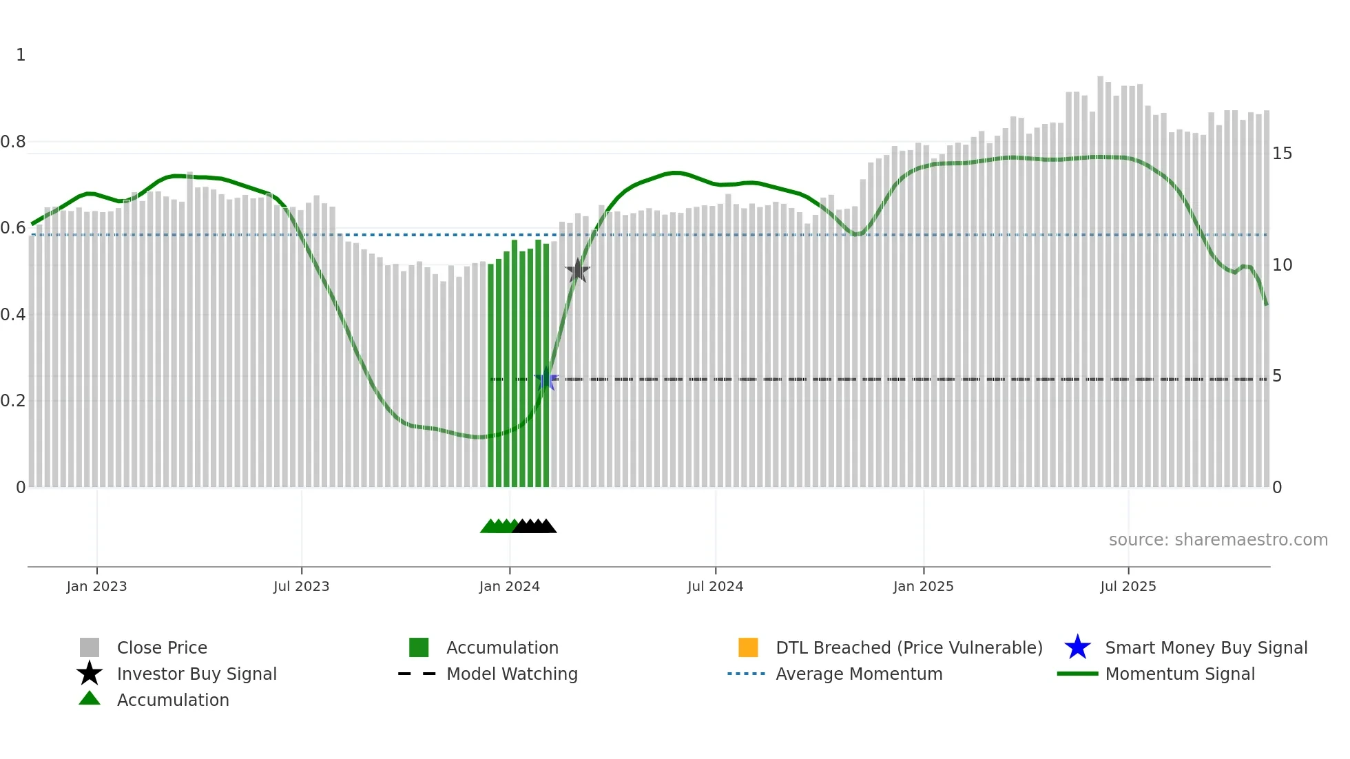 HLF weekly Smart Money chart