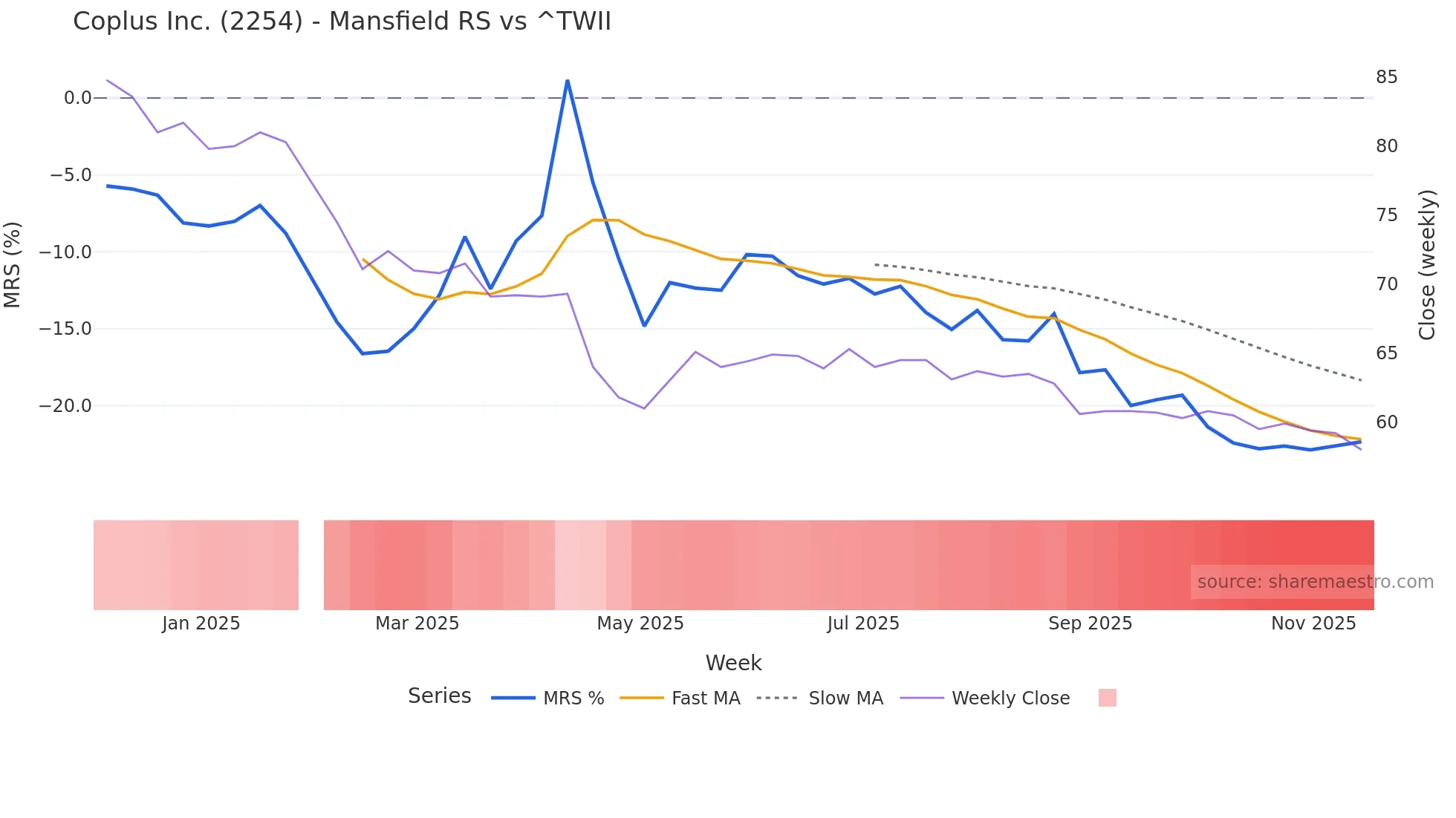 2254 Mansfield Relative Strength chart