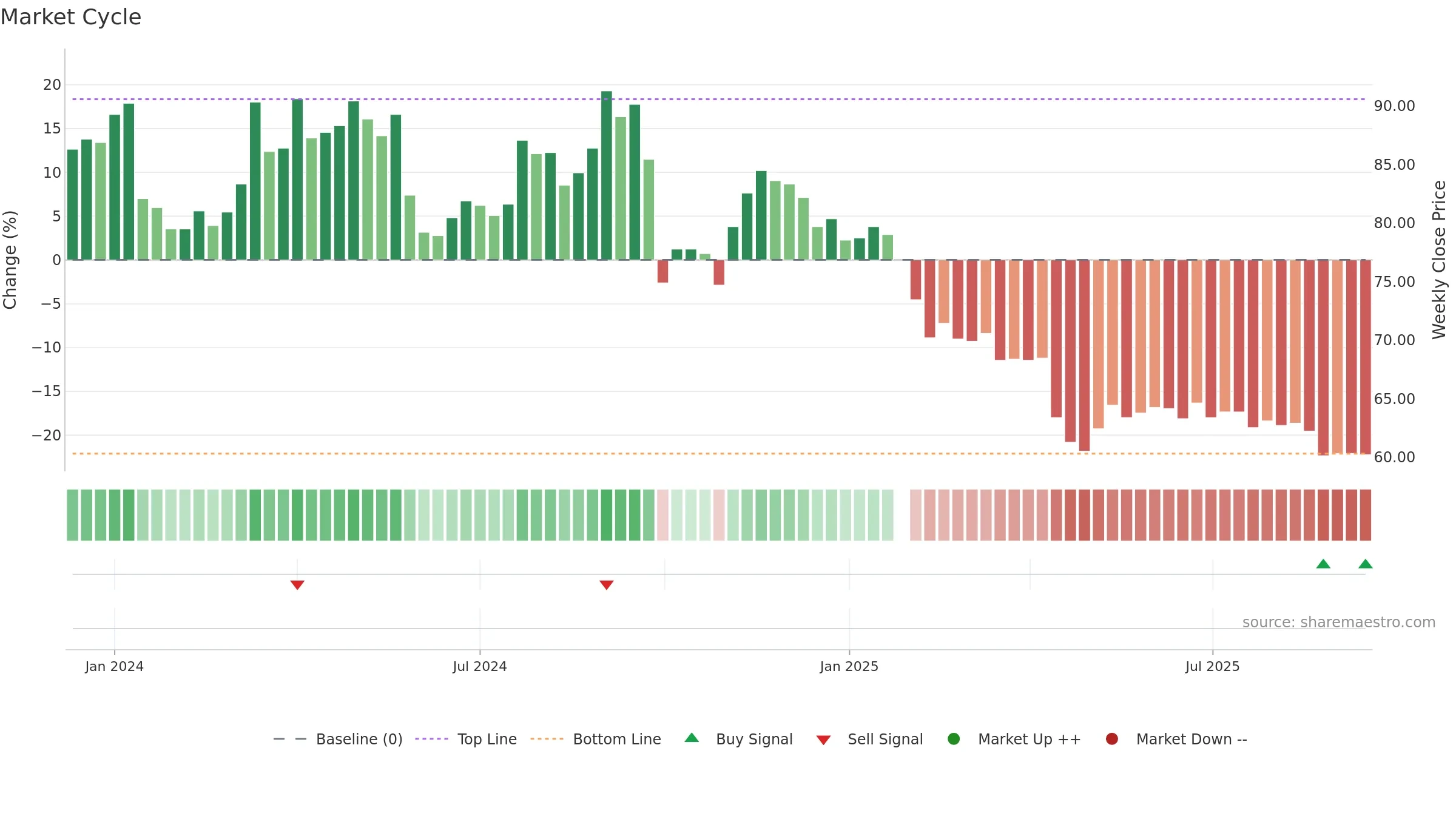 2254 weekly Market Cycle chart, closing 2025-09-15.