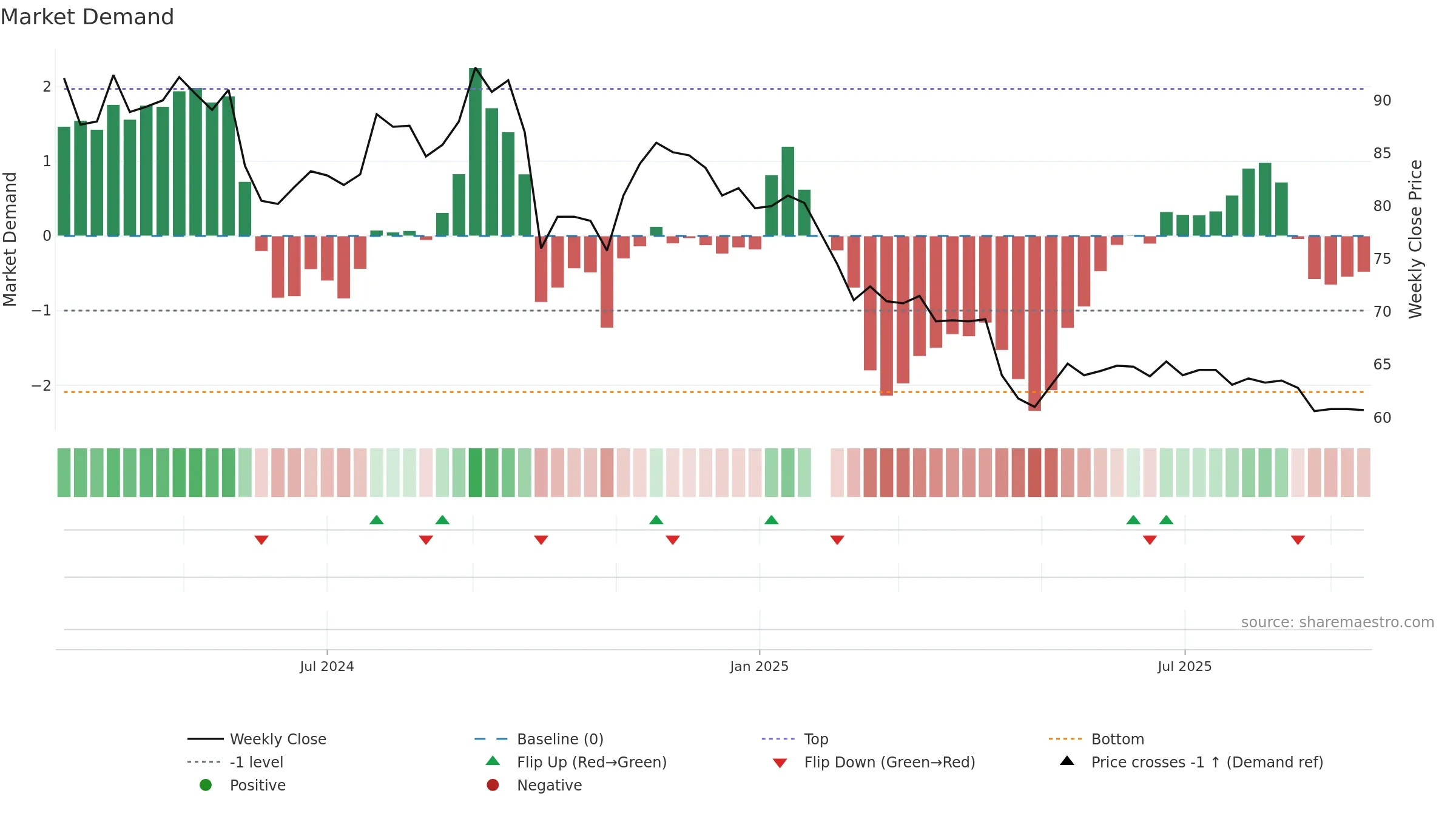 2254 weekly Market Demand chart, closing 2025-09-15.