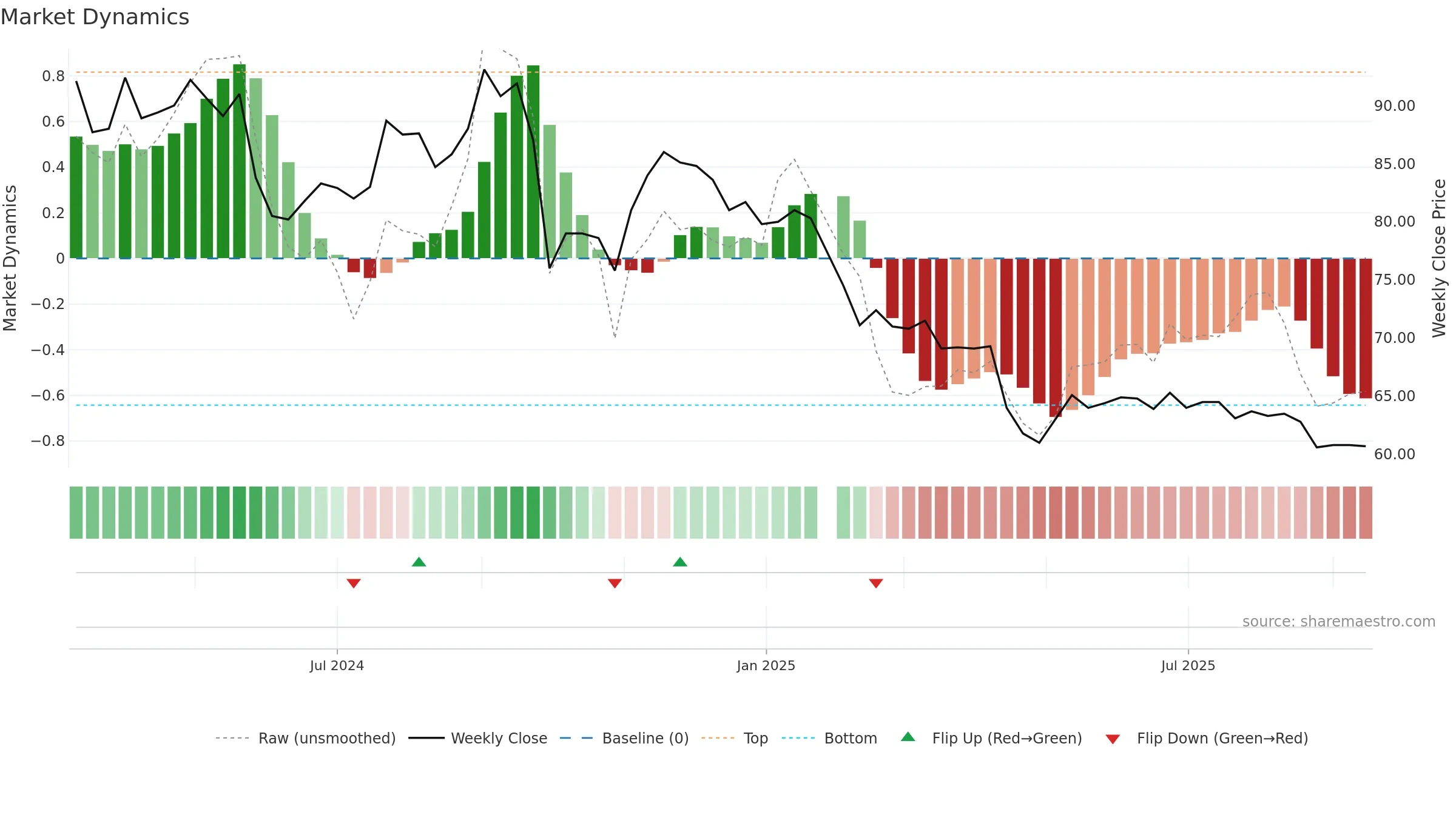 2254 weekly Market Dynamics chart, closing 2025-09-15.