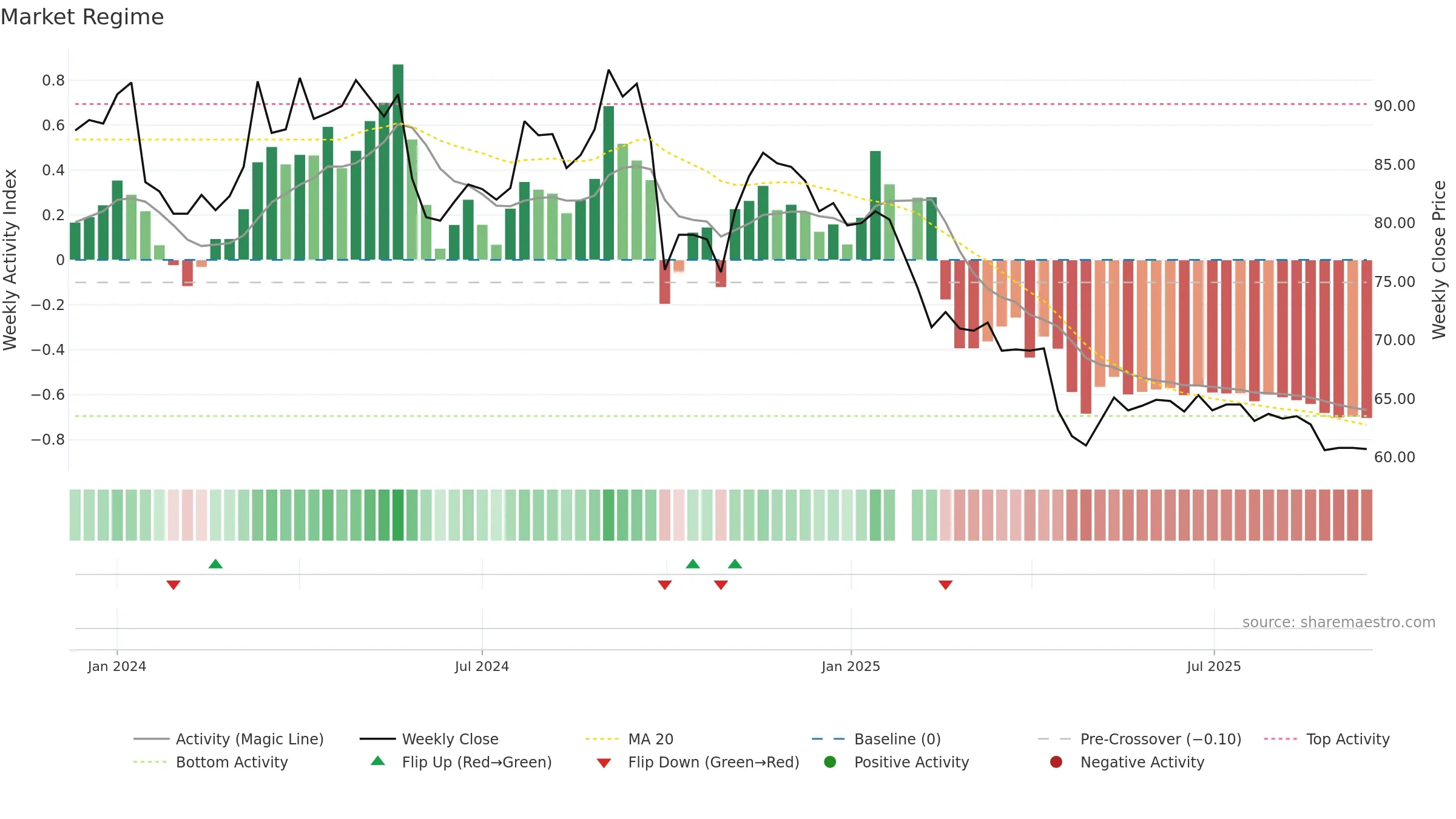 2254 weekly Market Snapshot chart, closing 2025-09-15.