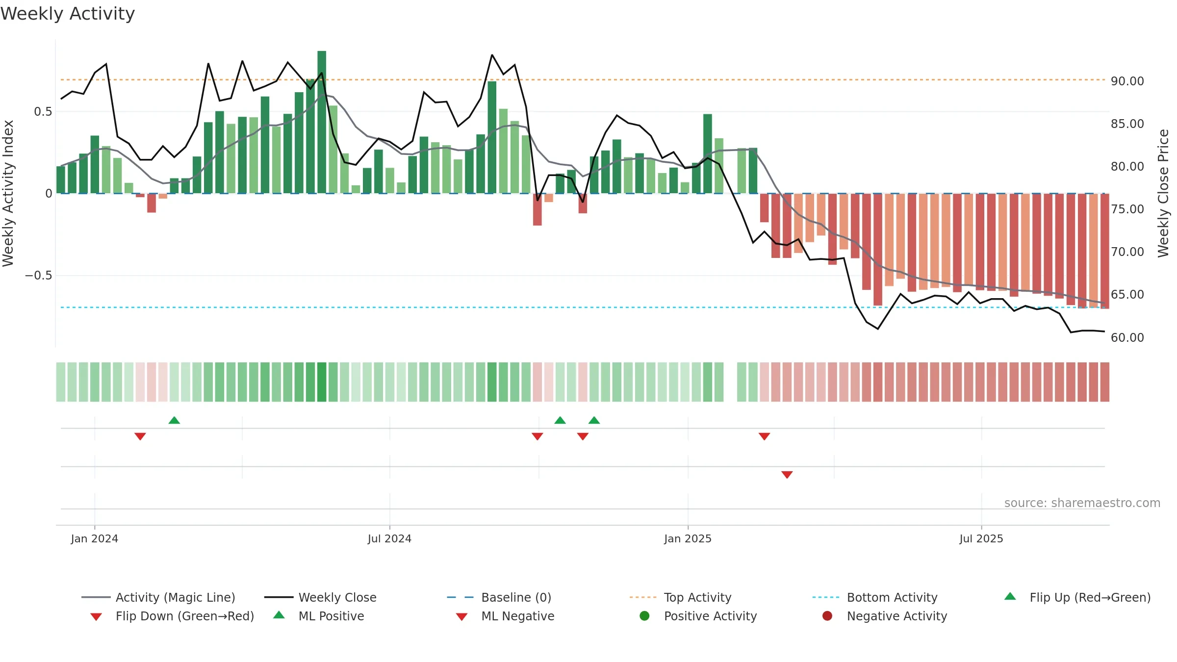 2254 weekly Activity chart, closing 2025-09-15.
