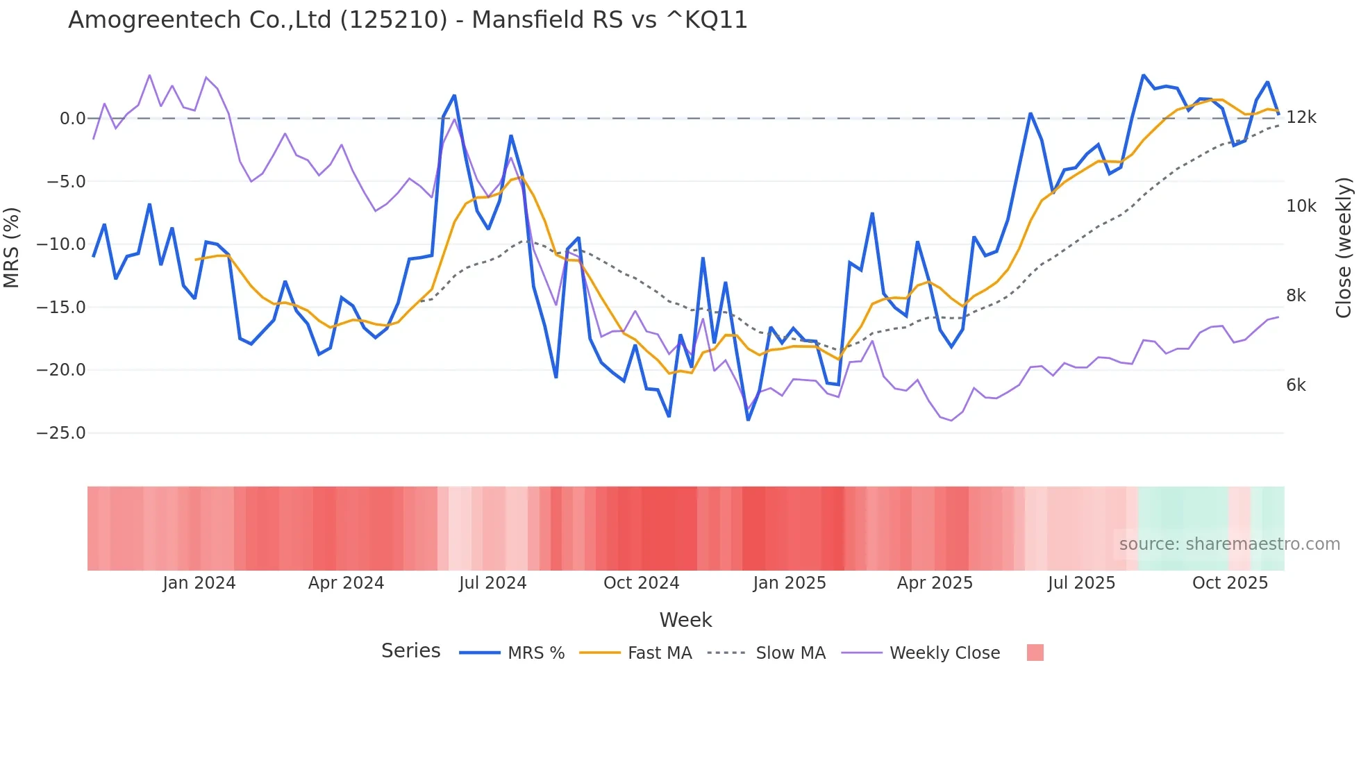 125210 Mansfield Relative Strength chart