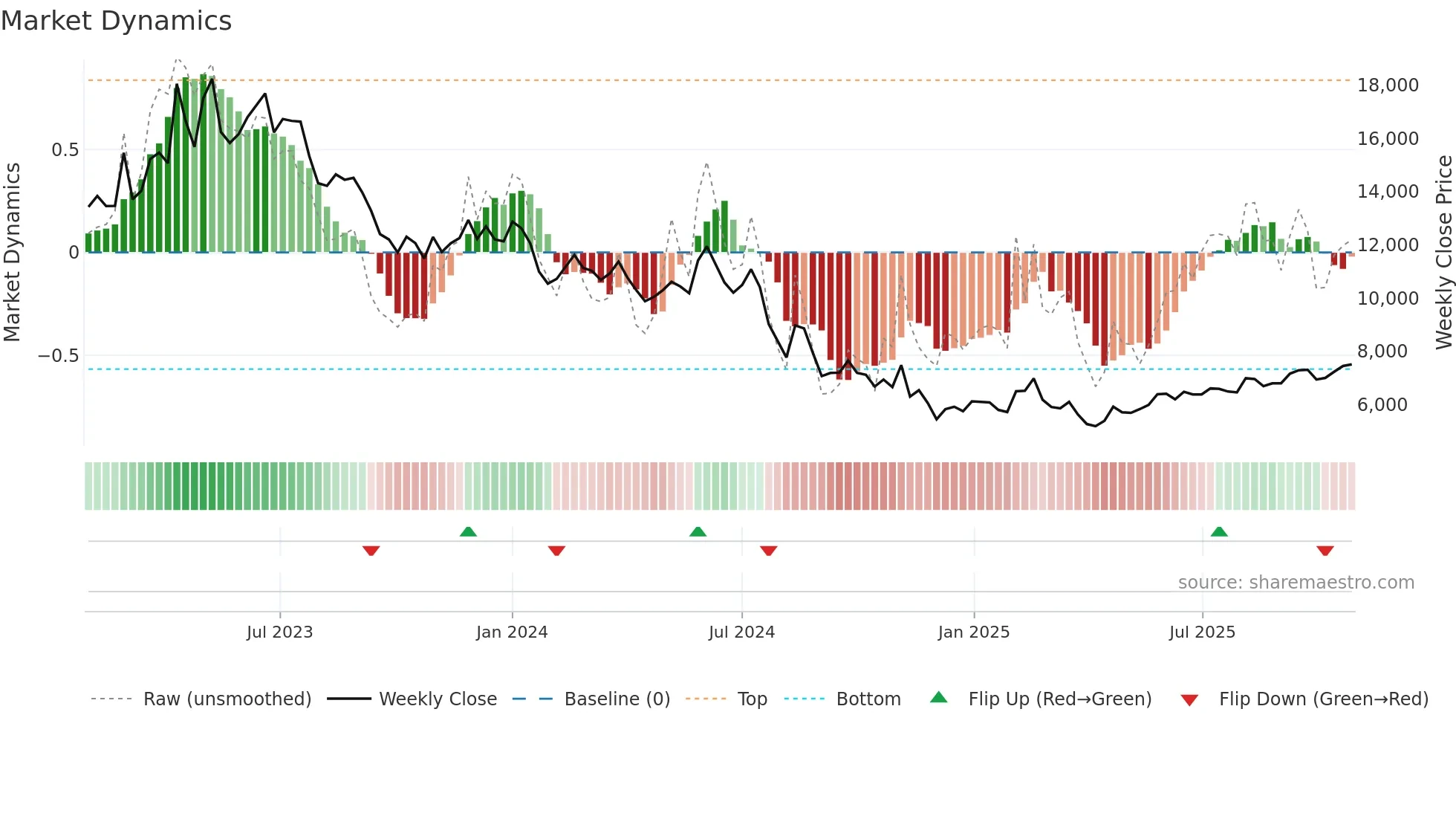 125210 weekly Market Dynamics chart