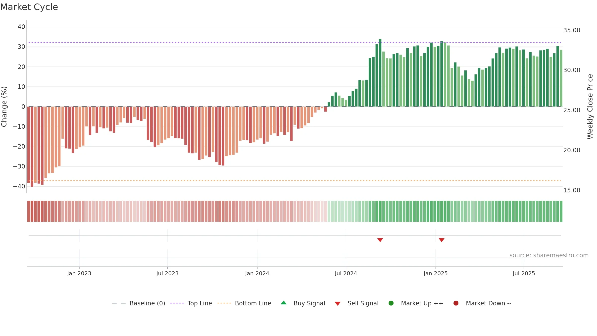 FPH weekly Market Cycle chart, closing 2025-09-15.