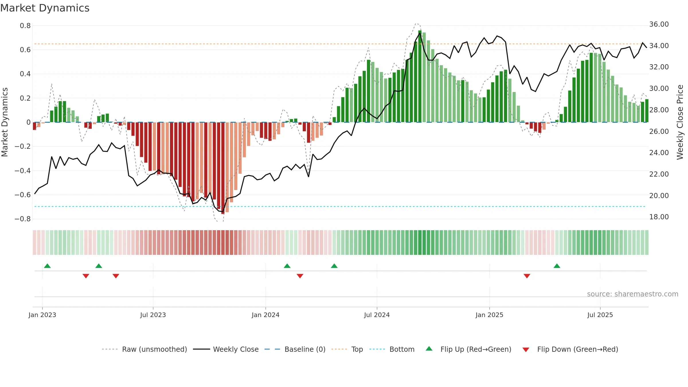 FPH weekly Market Dynamics chart, closing 2025-09-15.