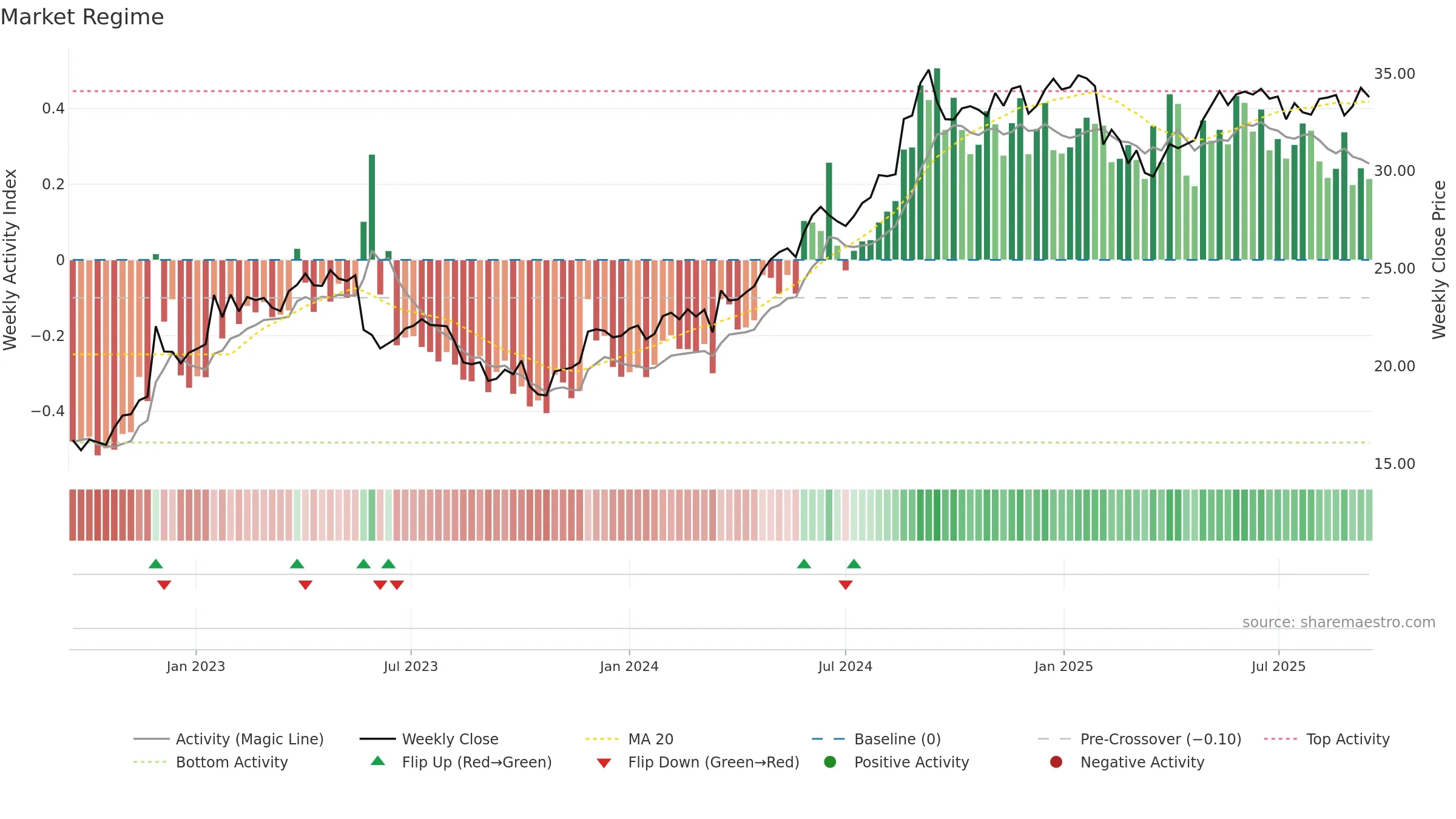 FPH weekly Market Snapshot chart, closing 2025-09-15.