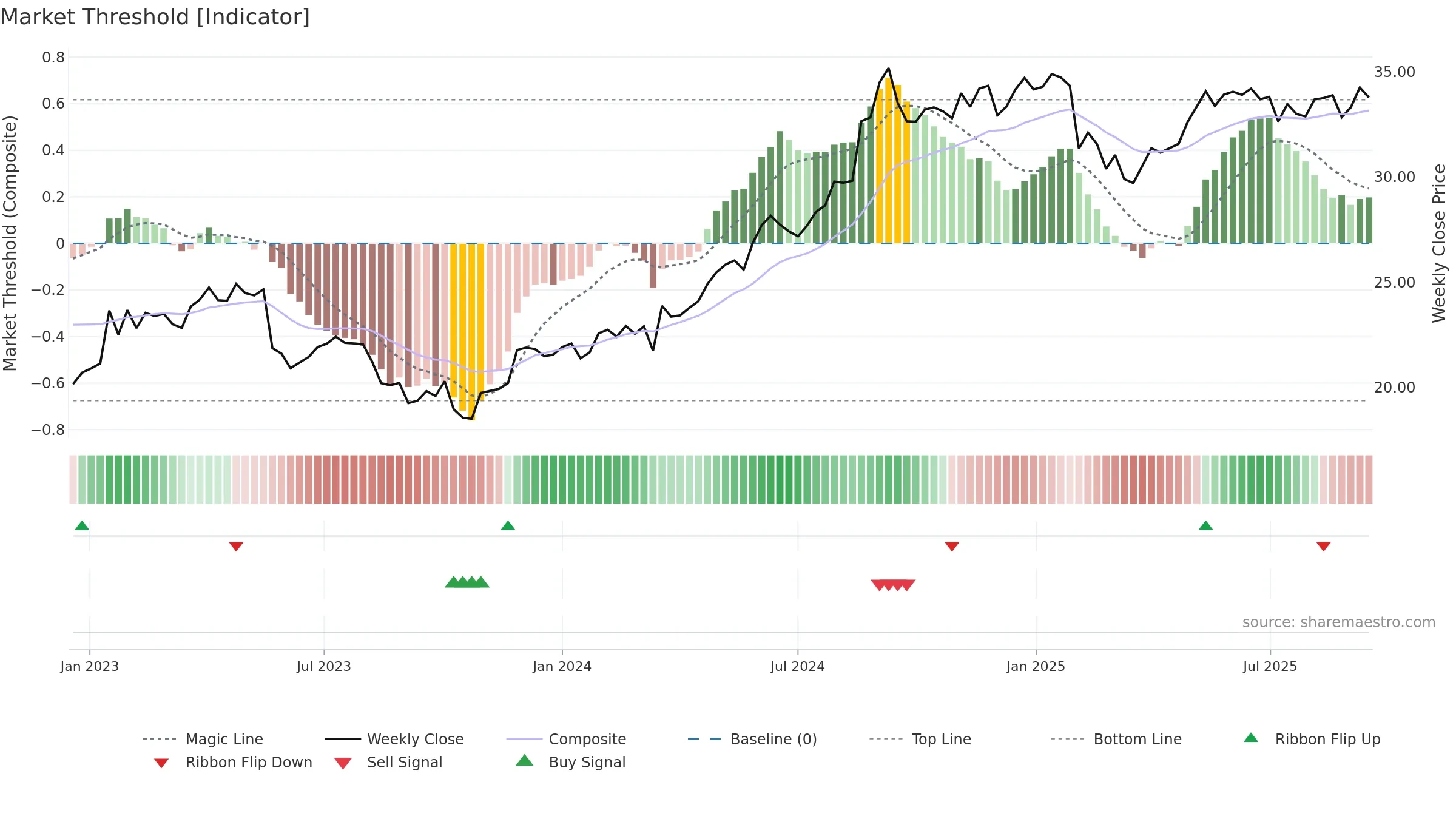 FPH weekly Market Threshold chart, closing 2025-09-15.