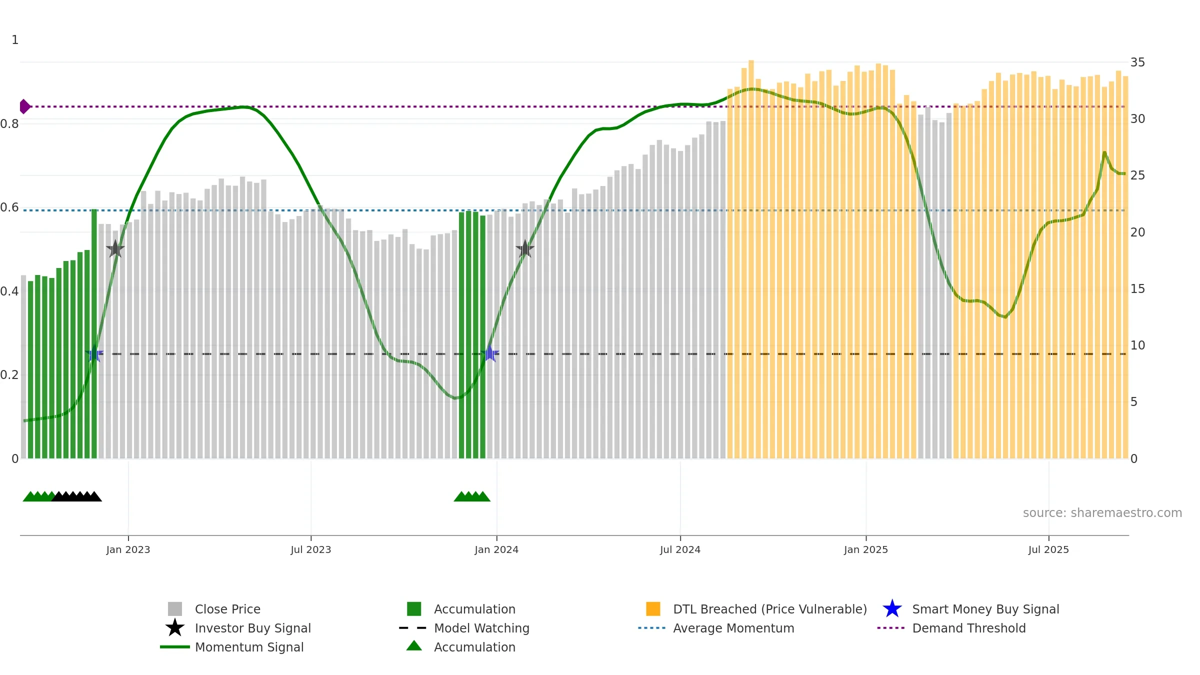 FPH weekly Smart Money chart, closing 2025-09-15.