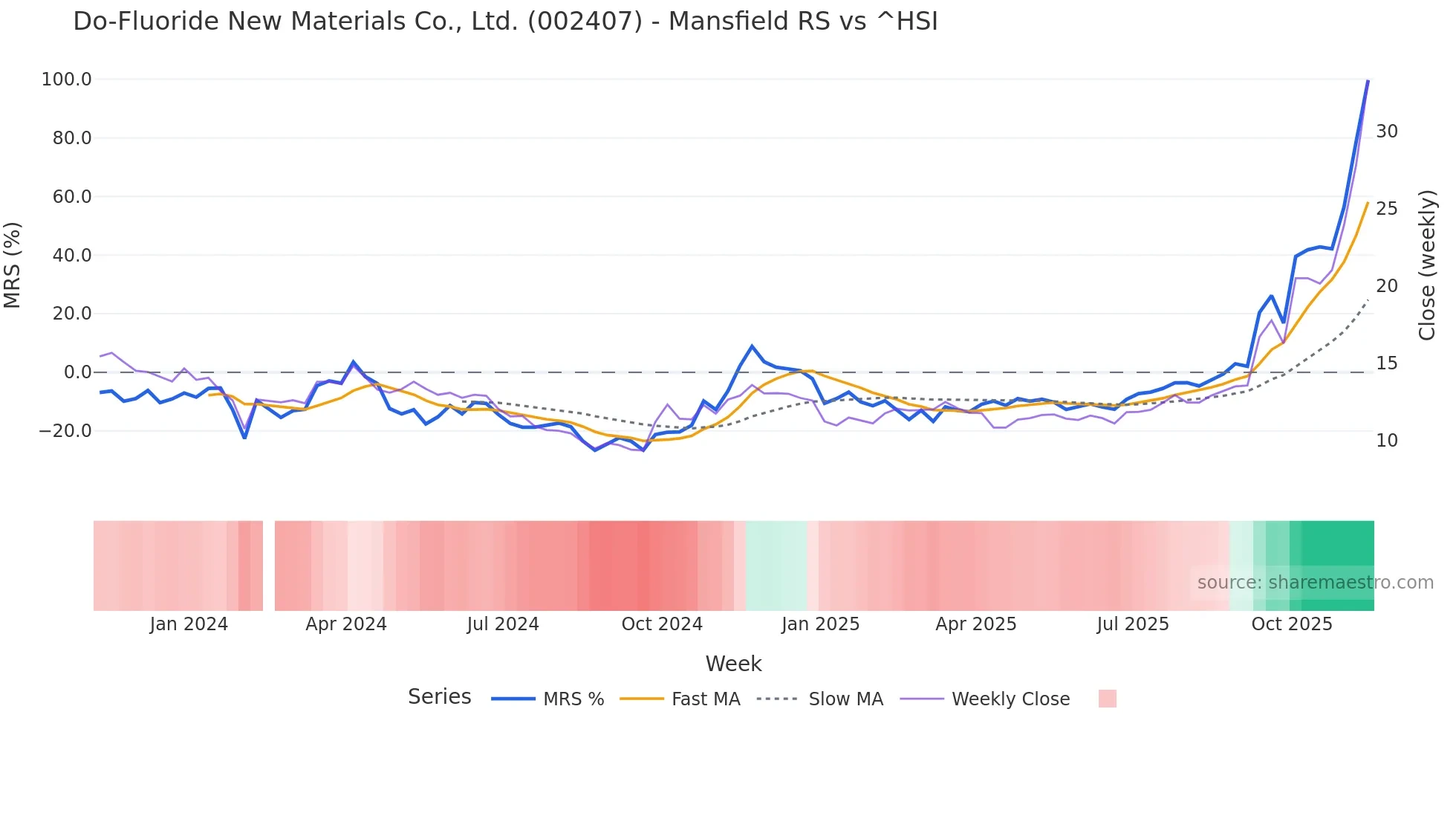 002407 Mansfield Relative Strength chart