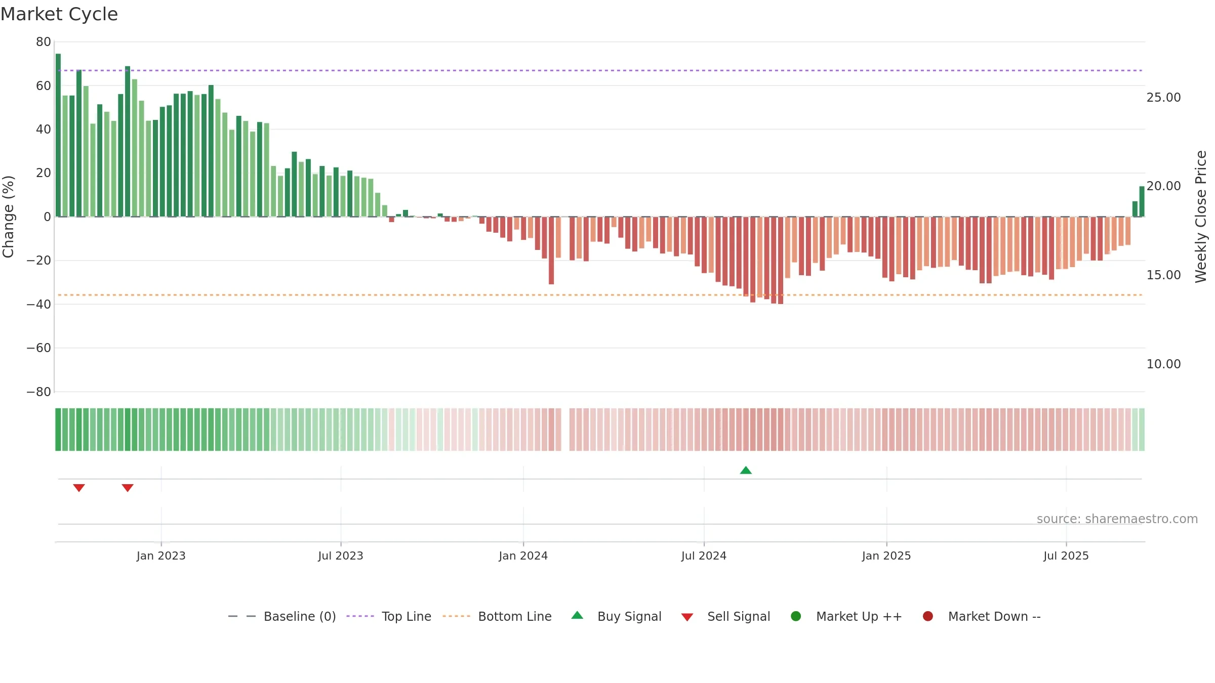 002407 weekly Market Cycle chart, closing 2025-09-15.