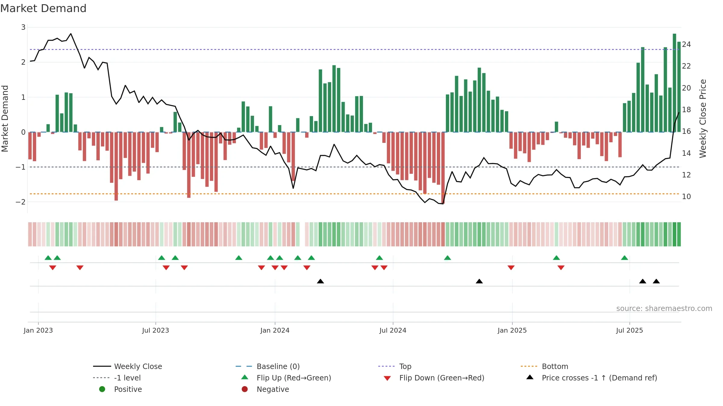 002407 weekly Market Demand chart, closing 2025-09-15.