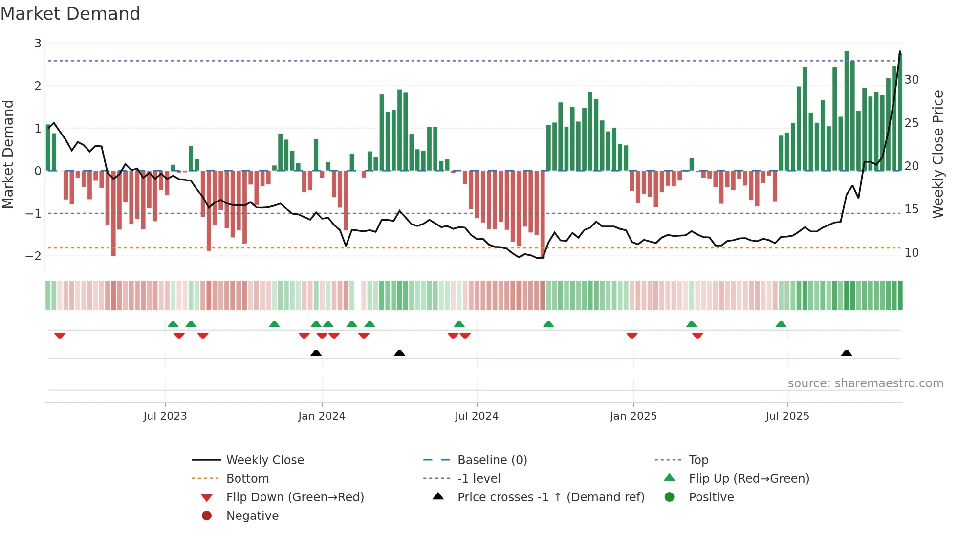 002407 weekly Market Demand chart
