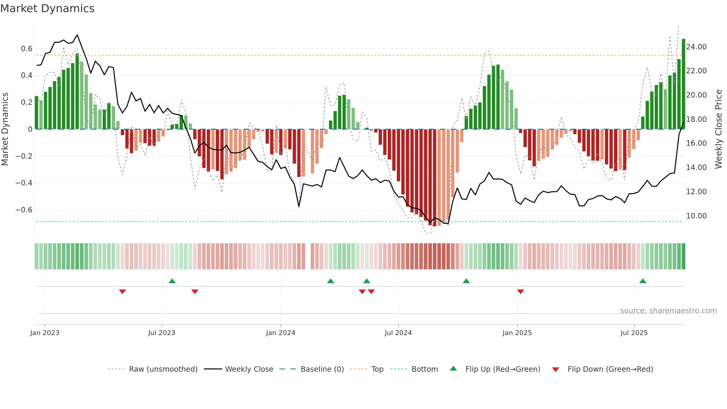 002407 weekly Market Dynamics chart, closing 2025-09-15.