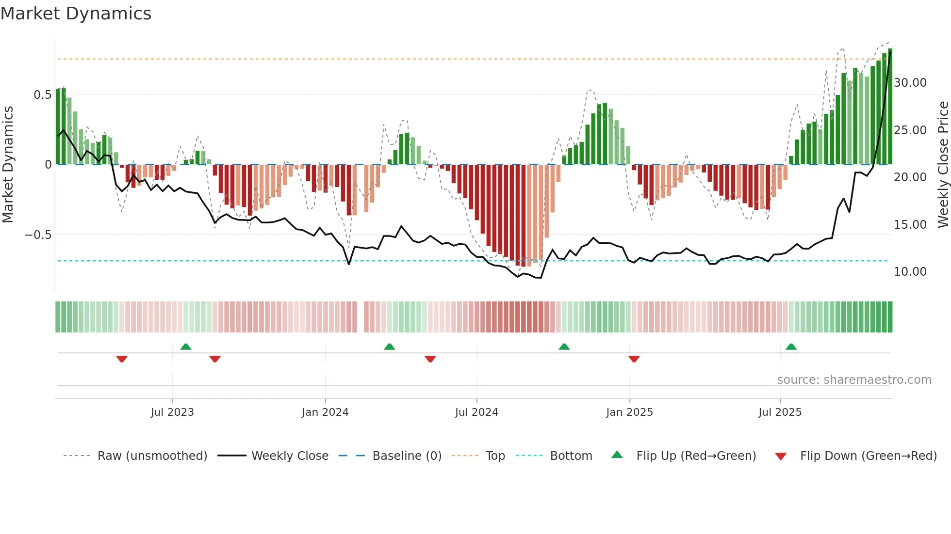 002407 weekly Market Dynamics chart